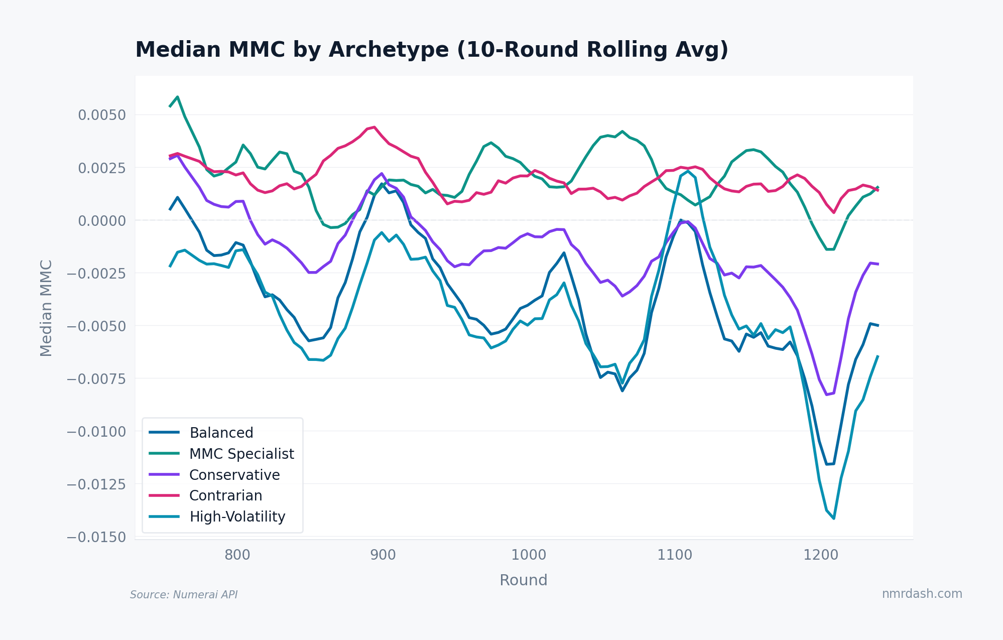 Horizontal bar chart showing median cumulative NMR payout over 100 rounds by archetype, all near zero with MMC Specialist slightly positive at less than 0.001 NMR