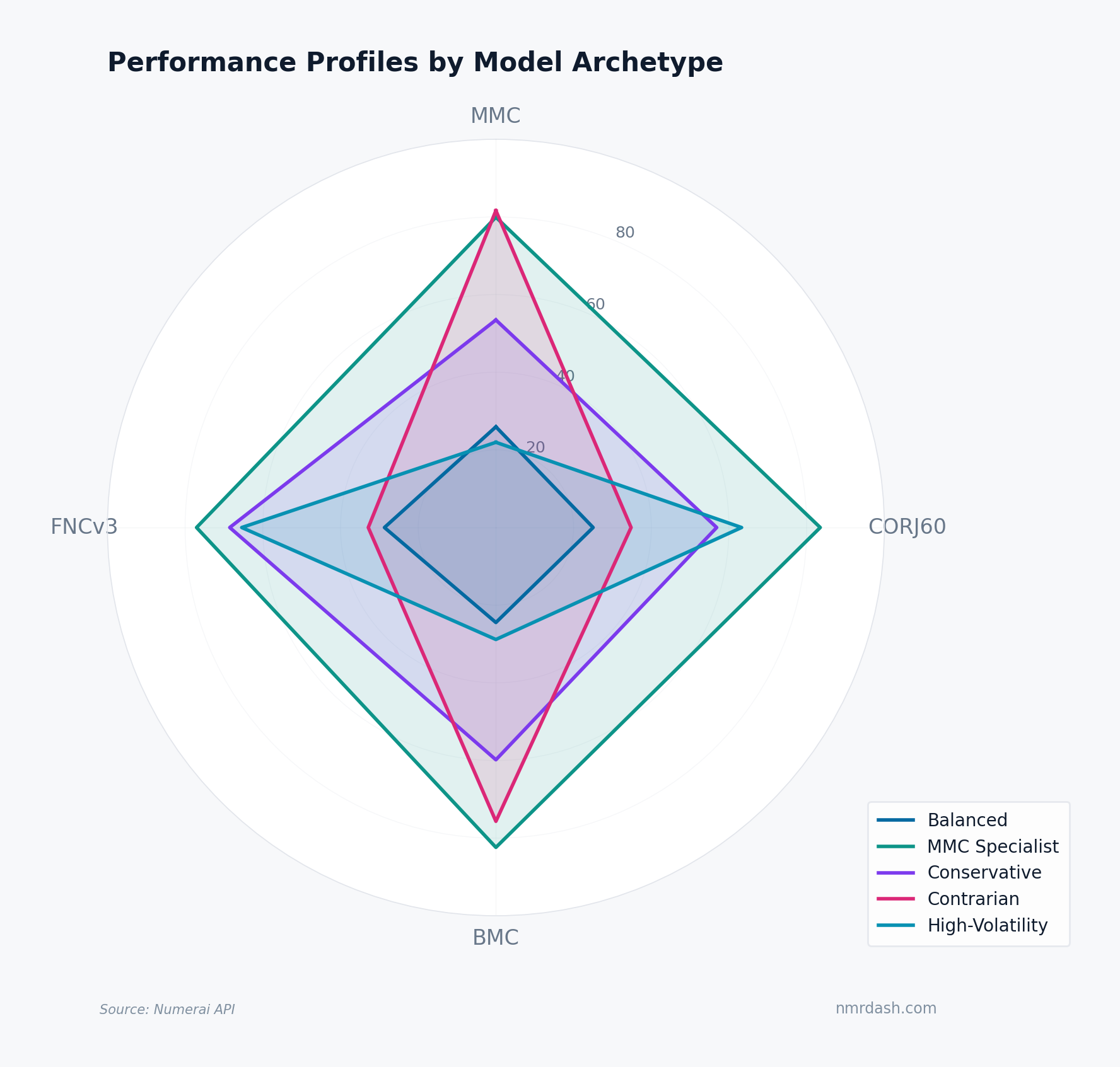 Radar chart comparing median percentile ranks of five model archetypes across MMC, CORJ60, BMC, and FNCv3, with MMC Specialists extending farthest and Balanced models clustered near center
