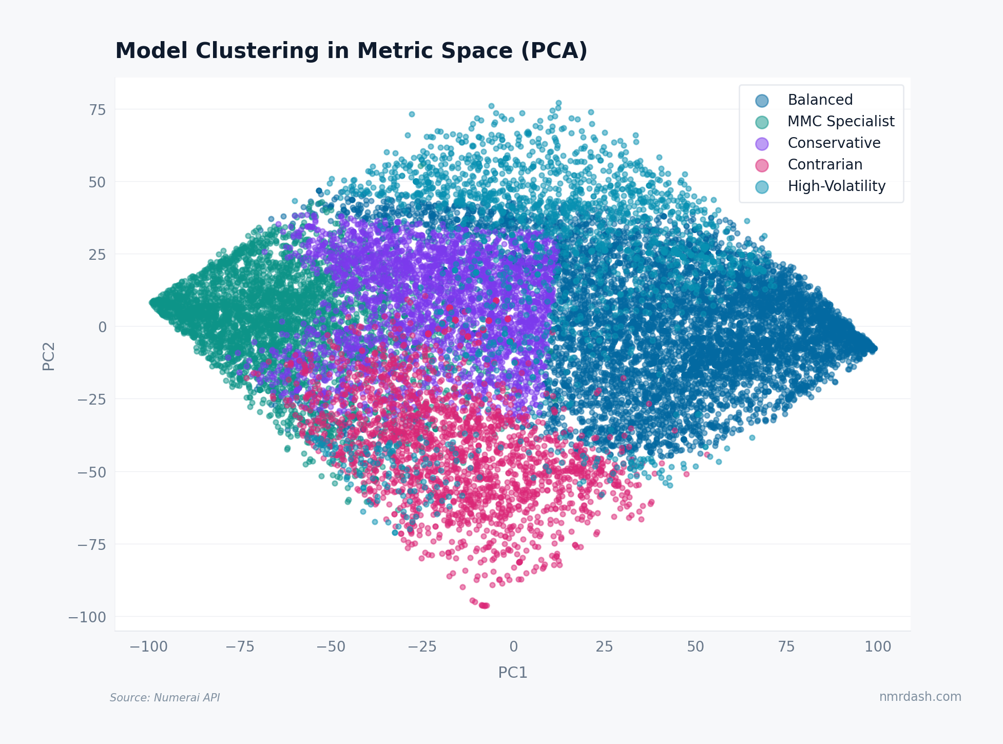 PCA scatter plot of 19,000 models colored by archetype, showing MMC Specialists in the upper-left, Balanced models on the right, Contrarians in the lower-center, and a diamond-shaped boundary from percentile constraints
