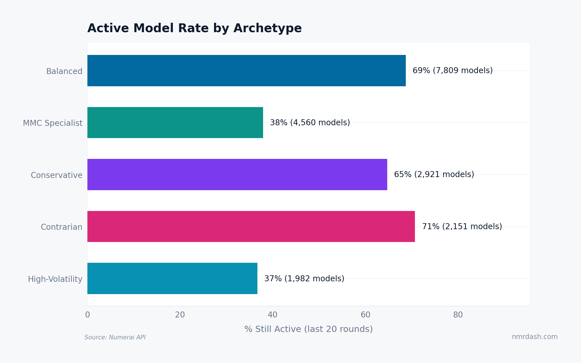 Horizontal bar chart showing percentage of models still active in the last 20 rounds: Contrarian 71%, Balanced 69%, Conservative 65%, MMC Specialist 38%, High-Volatility 37%