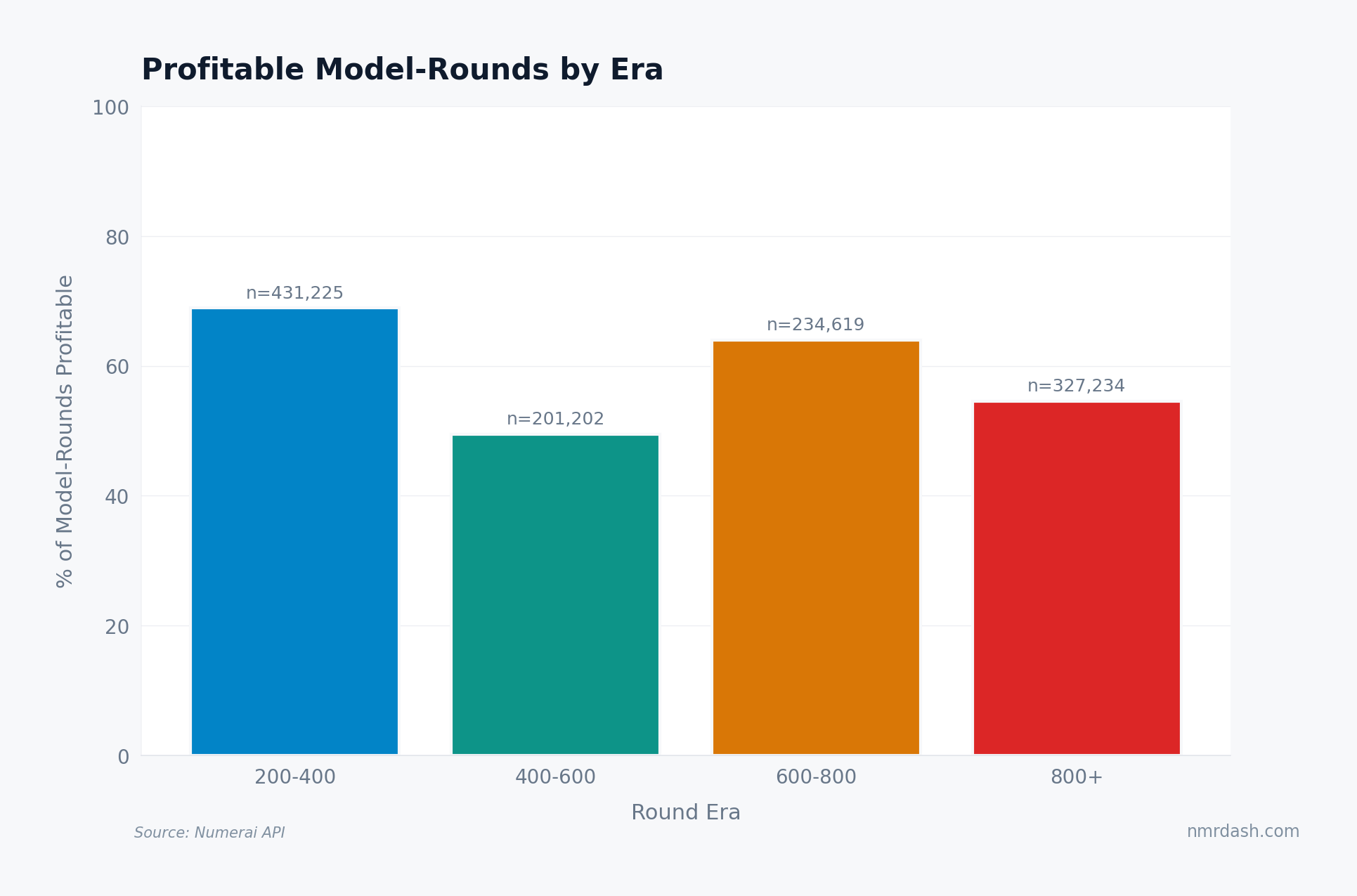 Bar chart of profitable model-rounds by era with sample sizes: 69% of 431,225 for rounds 200-400, 50% of 201,202 for rounds 400-600, 64% of 234,619 for rounds 600-800, and 53% of 327,234 for rounds 800+