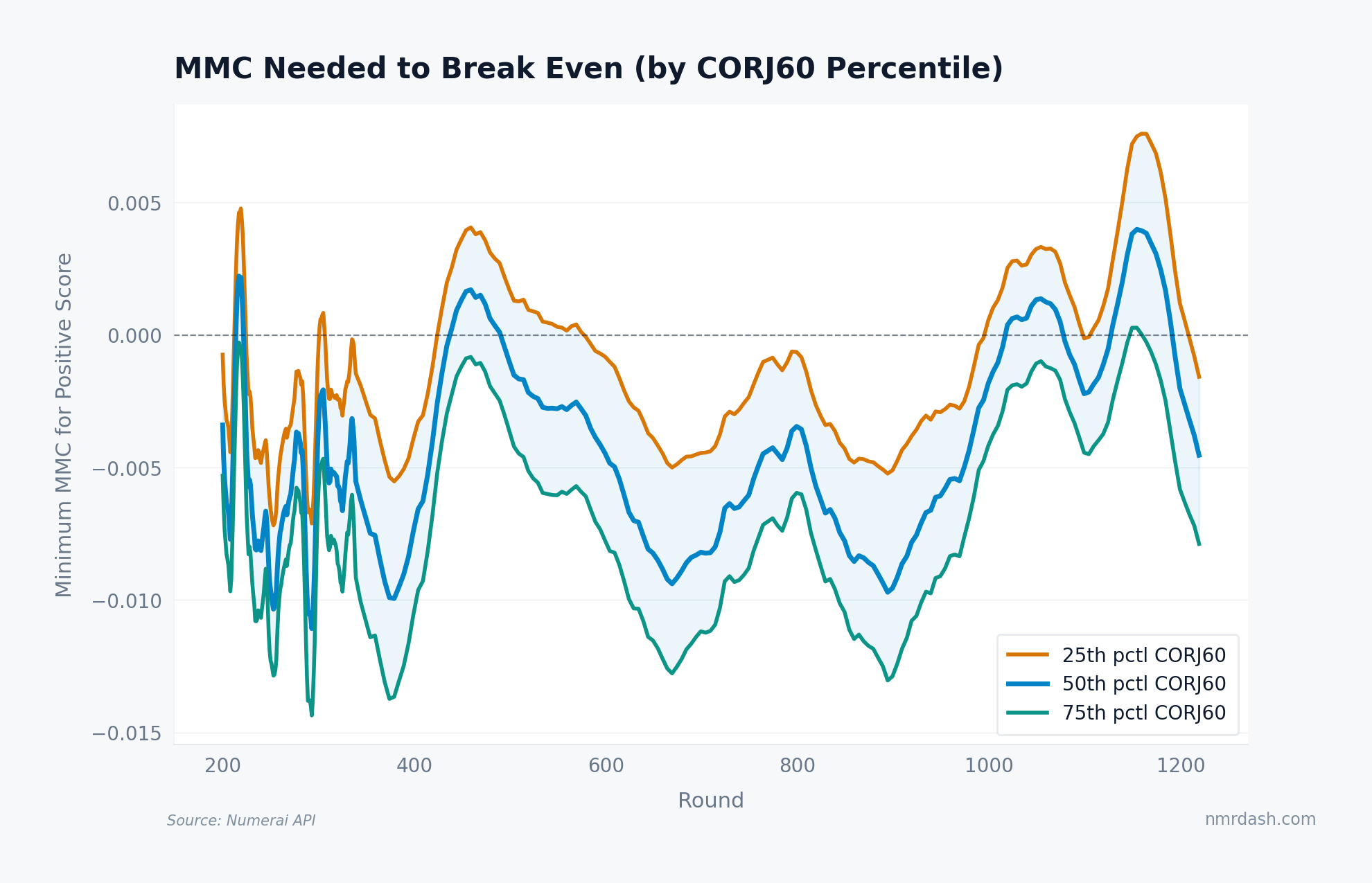 Line chart of minimum MMC needed for a positive score at the 25th, 50th, and 75th CORJ60 percentiles, showing the 25th percentile requiring 0.005-0.015 MMC while the 75th percentile can tolerate negative MMC