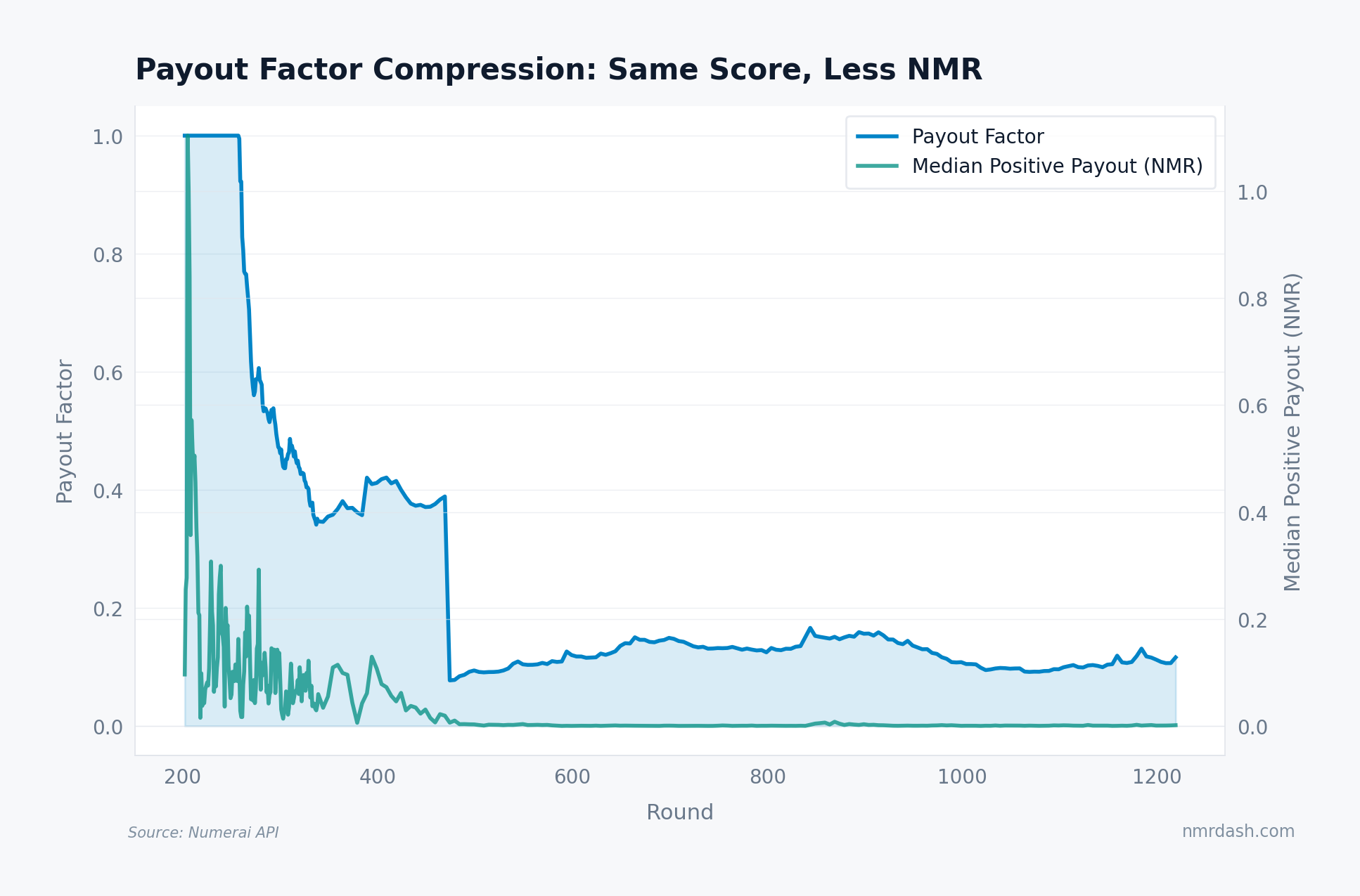 Dual-axis line chart showing payout factor declining from above 0.5 to near 0.1 alongside median positive payout per round compressing from 0.3 NMR to near zero across rounds 200 to 1,200