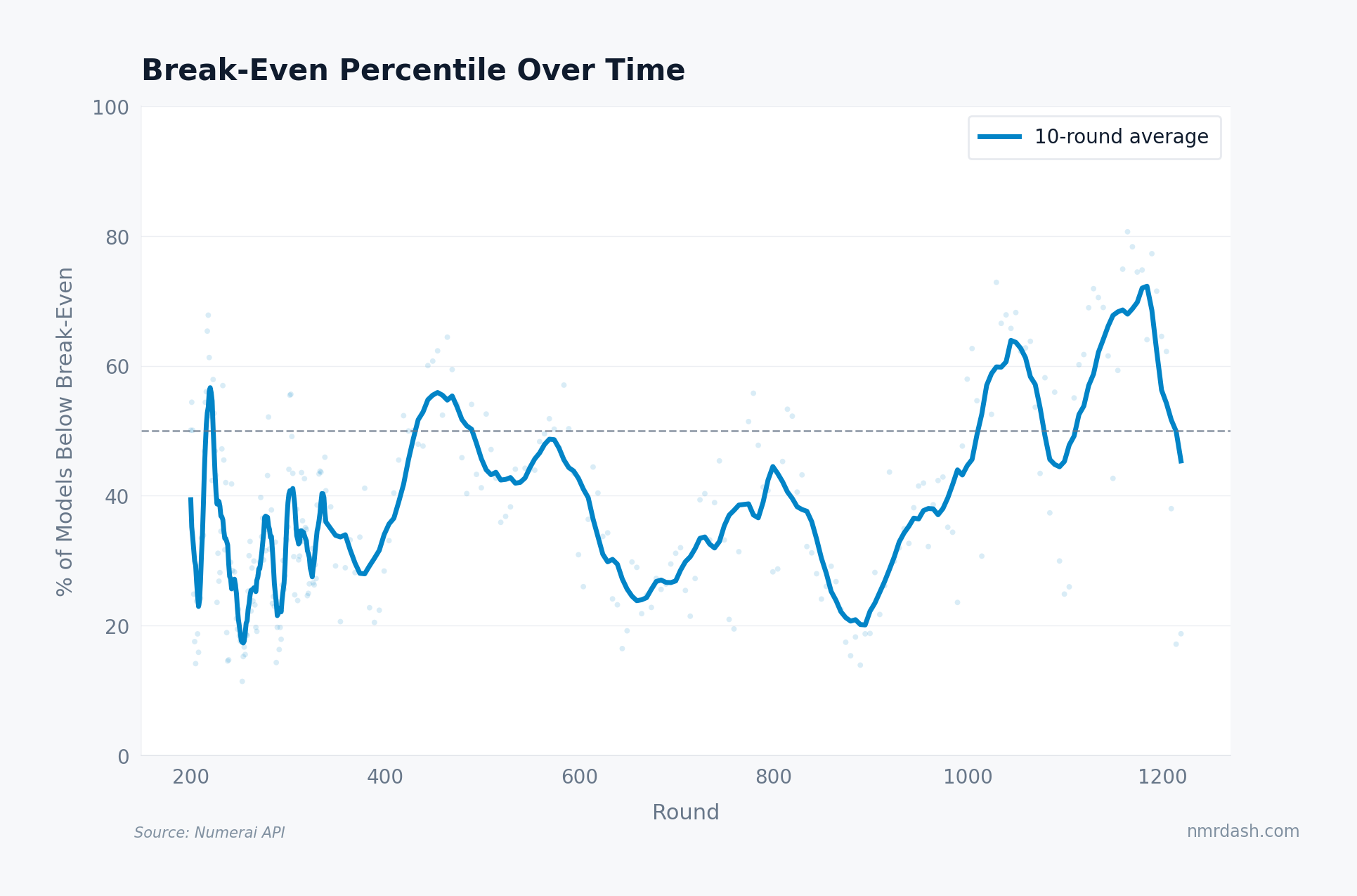 Line chart of break-even percentile over time showing a 10-round rolling average of models below the zero-score threshold, fluctuating between 30% and 80% across rounds 200 to 1,200