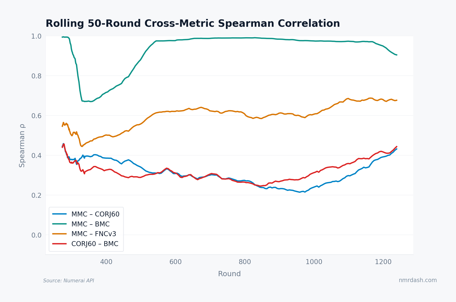 Rolling 50-round Spearman correlation between primary Numerai metric pairs (MMC-CORJ60, MMC-BMC, MMC-FNCv3, CORJ60-BMC) from round 300 to 1100, showing MMC-CORJ60 climbing from 0.35 to 0.55 and all pairs trending upward