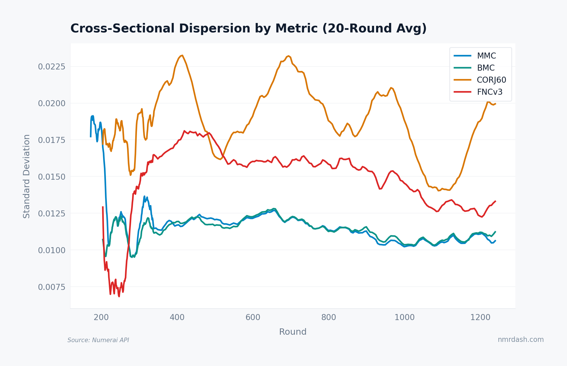 Per-round cross-sectional standard deviation of MMC, BMC, CORJ60, and FNCv3 from round 300 onward, showing MMC stddev declining from ~0.035 to ~0.022 and all metrics trending downward