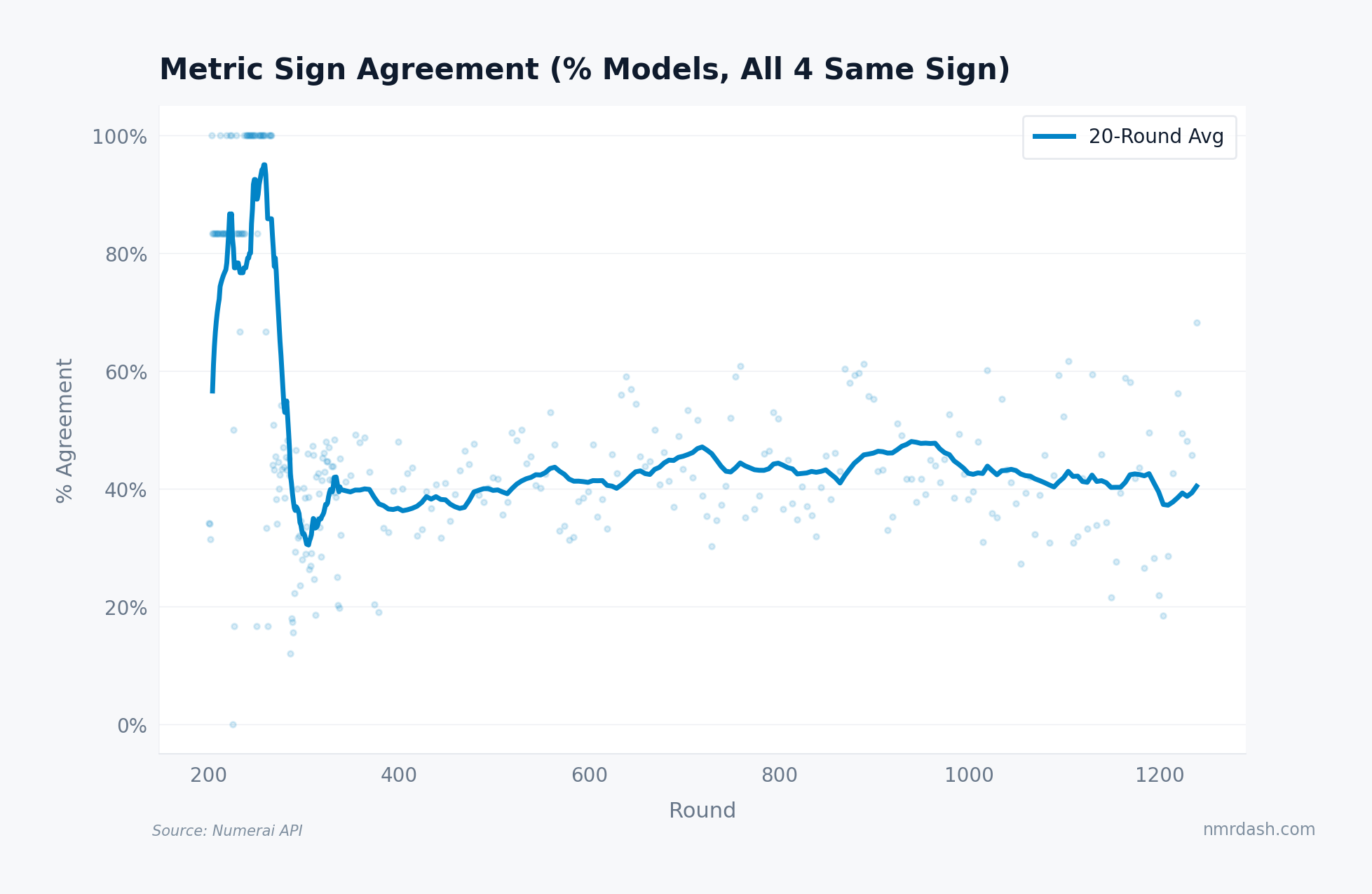 Percentage of models per round where MMC, BMC, CORJ60, and FNCv3 all share the same sign, trending from ~45% around round 300 to ~62% in recent rounds