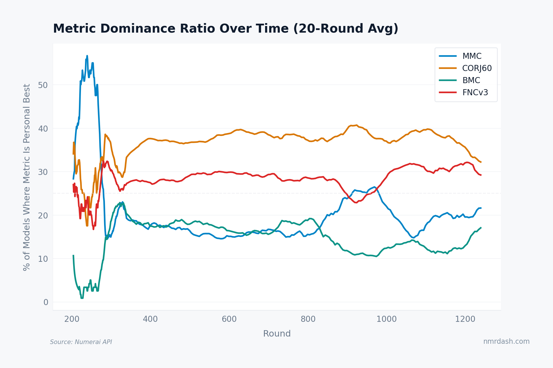 Median and stake-weighted mean Residual IC per round over time, showing median RIC declining from ~0.012 to ~0.007 and stake-weighted mean falling from ~0.015 to ~0.009