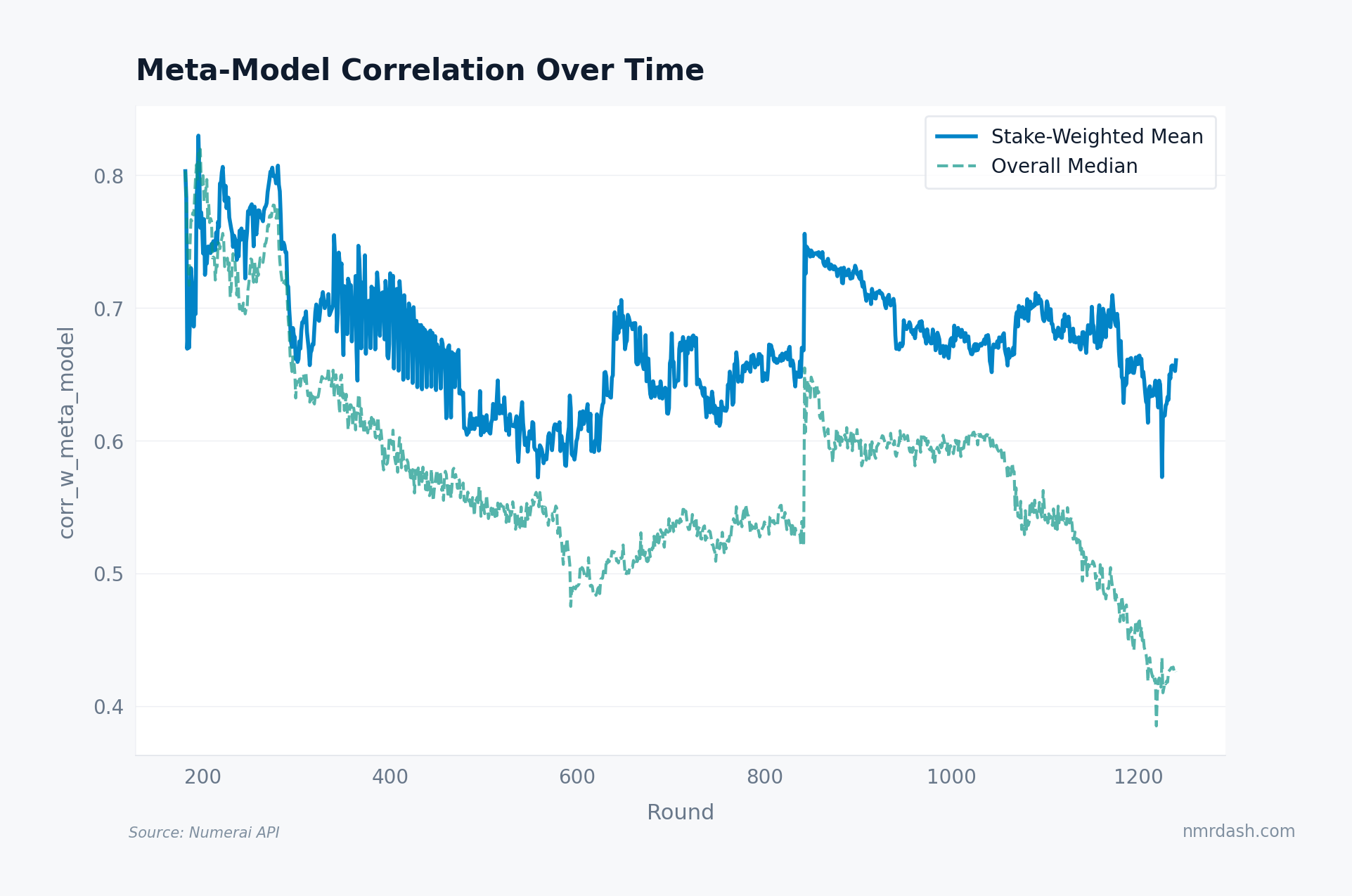 Time series of stake-weighted median corr_w_meta_model per round and overall median. Stake-weighted line trends upward from ~0.32 around round 400 to ~0.46 in recent rounds.