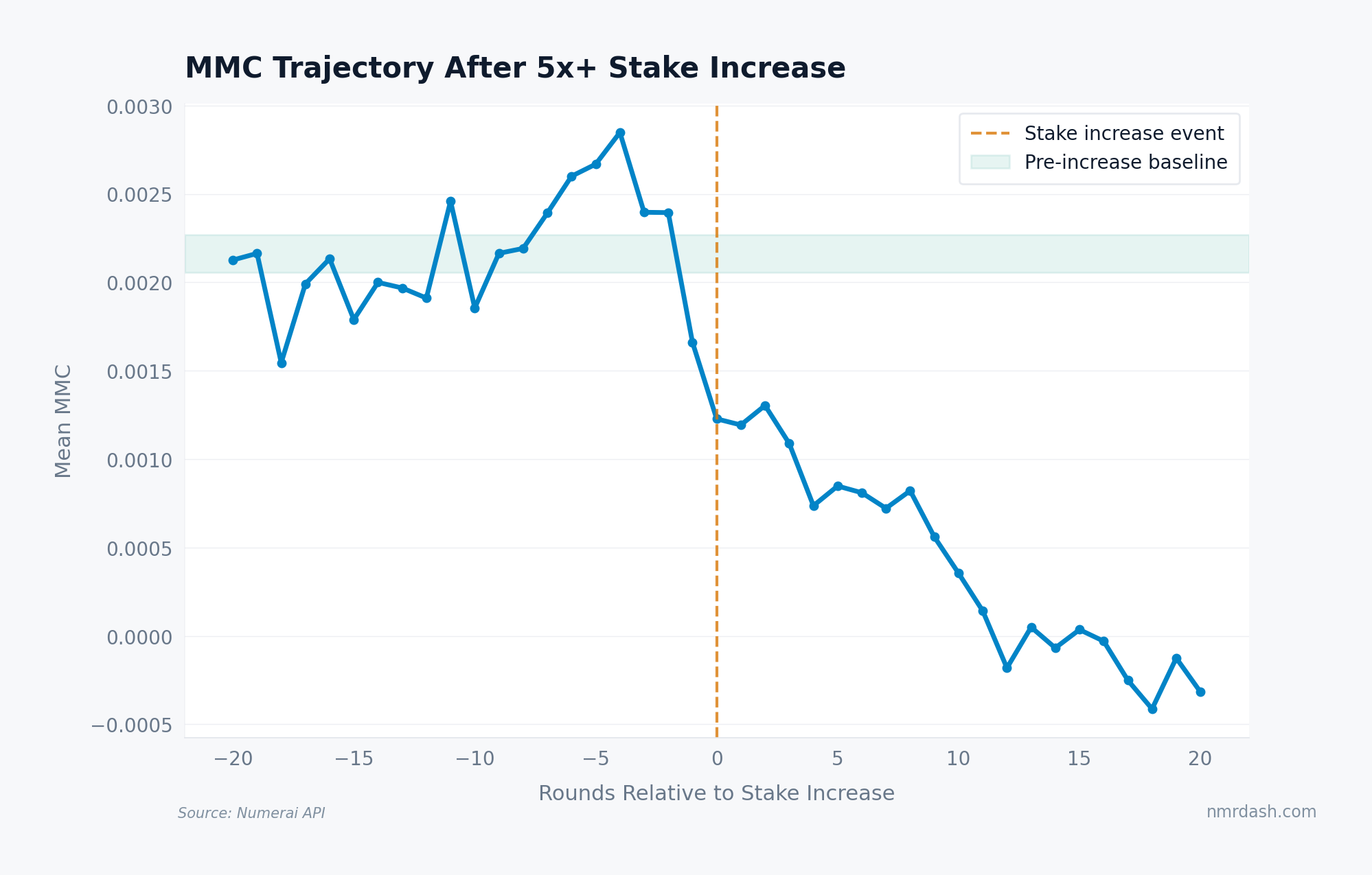 Line chart showing average MMC trajectory for models that increased stake by 5x+. Baseline MMC of ~0.010 in the 20 rounds before the increase decays to ~0.006 in the 20 rounds after.