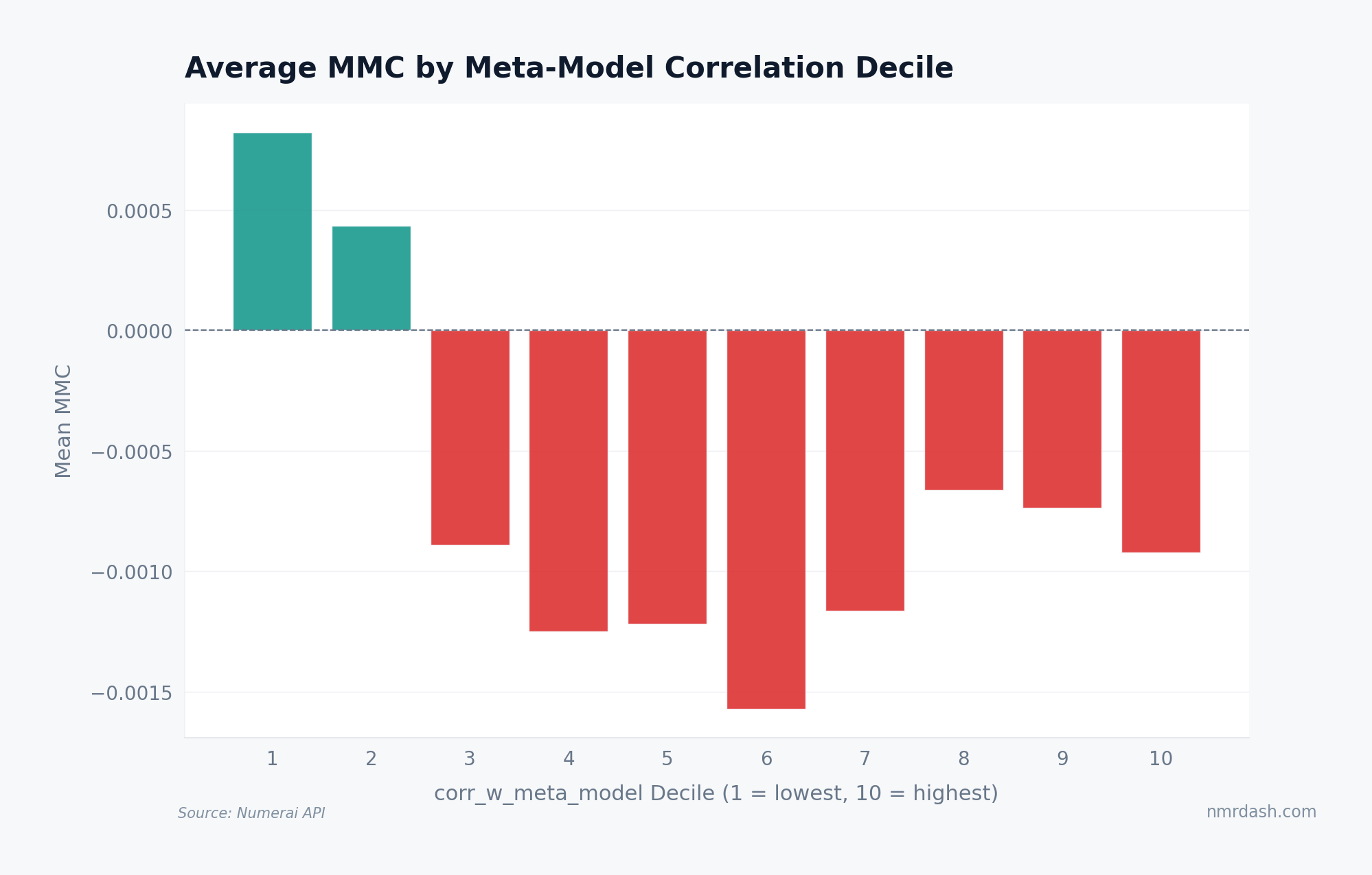 Bar chart of average MMC by corr_w_meta_model decile. Models in the lowest decile average ~0.012 MMC; models in the highest decile average ~-0.003.