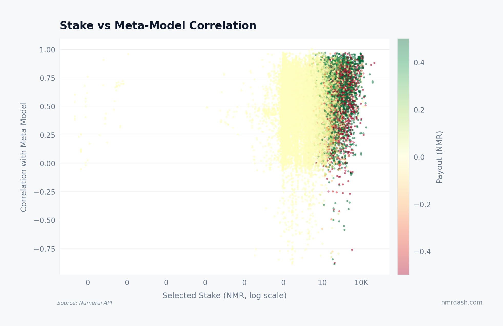 Scatter plot of selected stake value (log scale) vs correlation with meta-model for ~30,000 recent observations, colored by payout. Higher-stake models cluster at higher meta-model correlation.