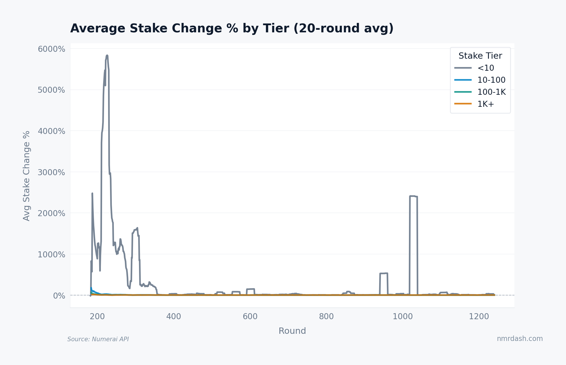 Grouped line chart showing average stake change percentage per round for four tiers: sub-10, 10-100, 100-1K, and 1K+ NMR, with larger tiers showing faster drawdowns after burn events