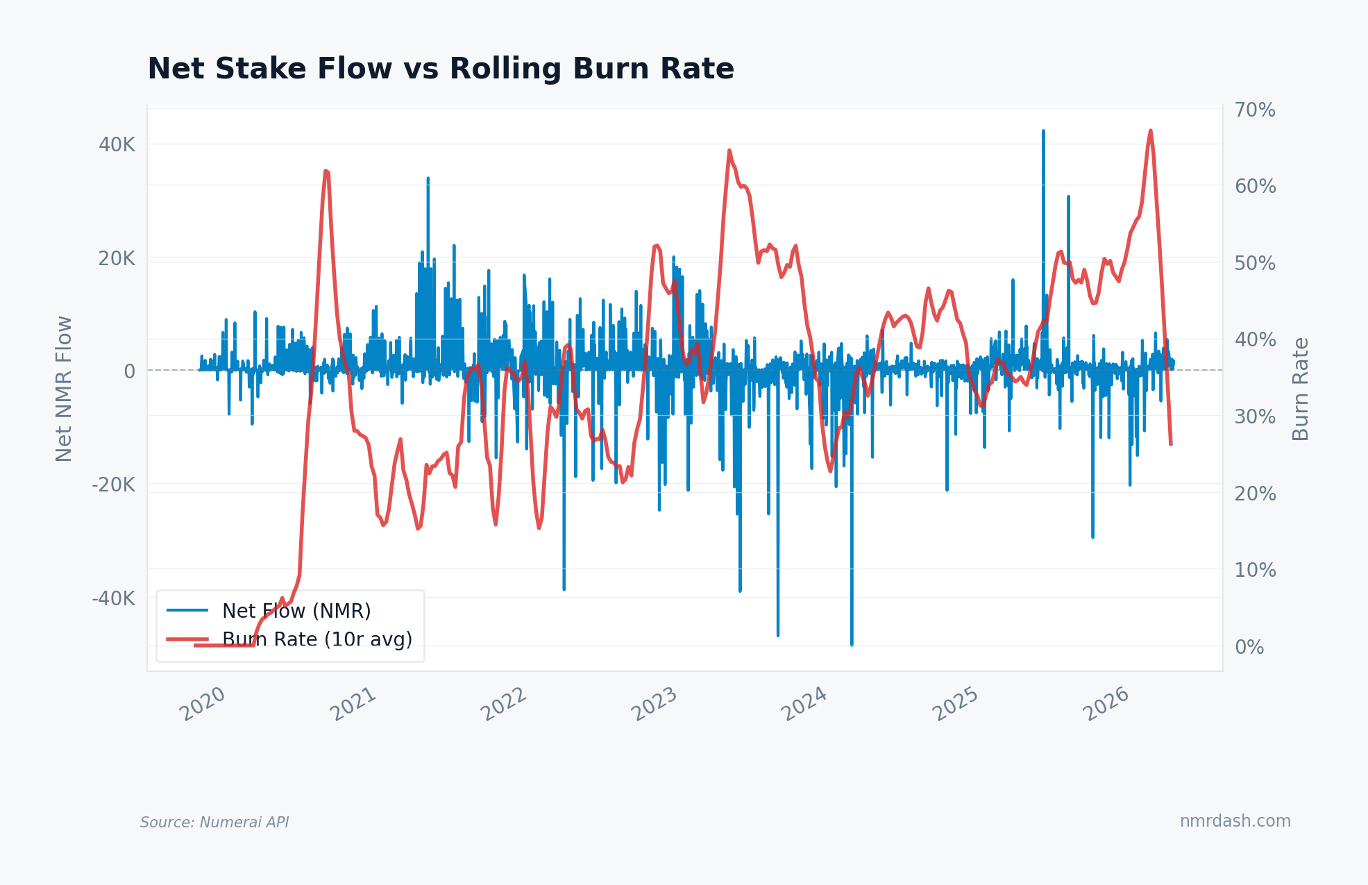 Dual-axis line chart of net NMR stake flow per round overlaid with rolling burn rate from rounds 200 through 1200, showing net outflows consistently leading burn spikes by 1-2 rounds