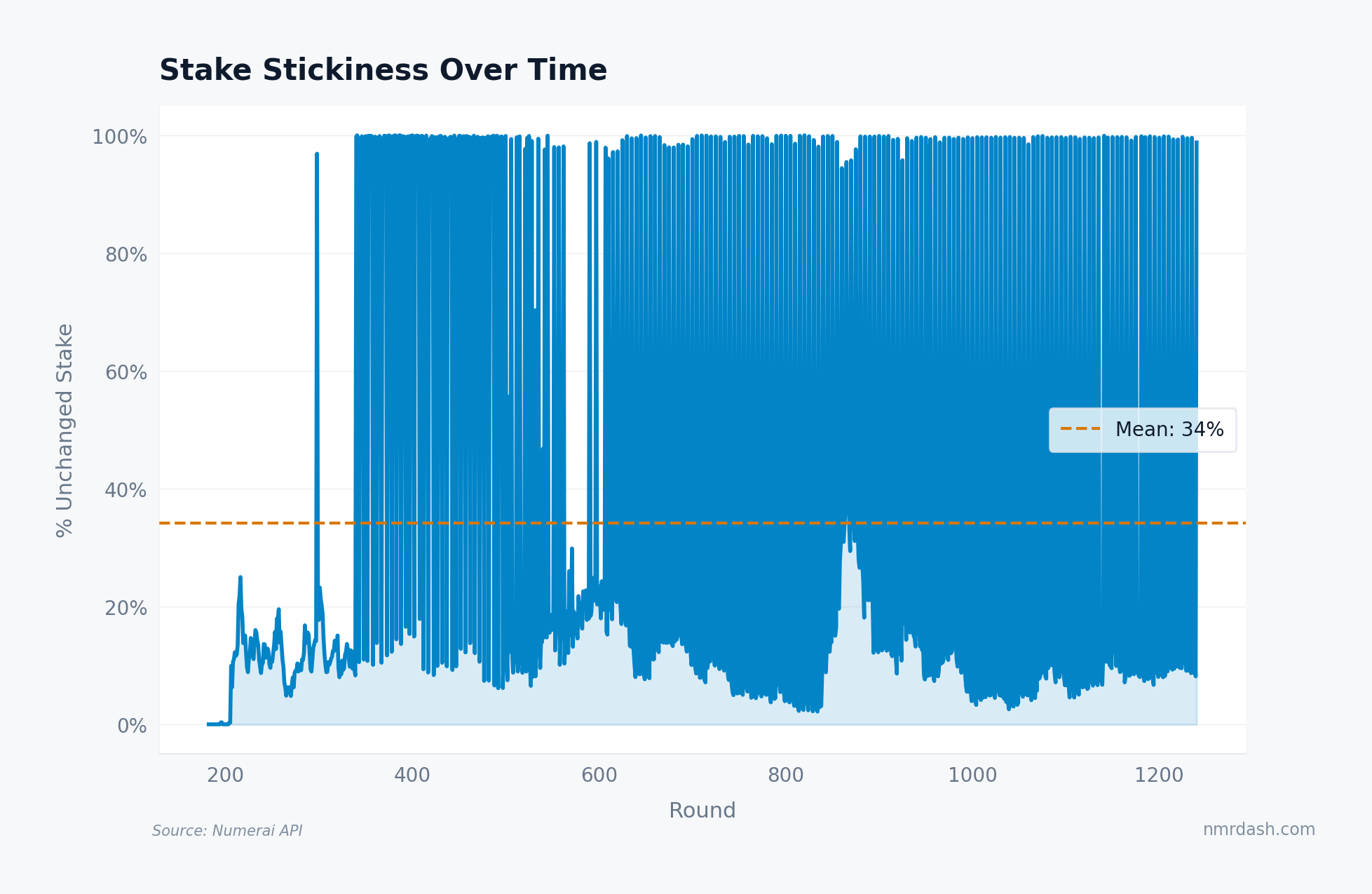 Line chart of stake stickiness percentage over time, hovering around 62% with dips to 45% during high-volatility periods and peaks near 75% in calm stretches