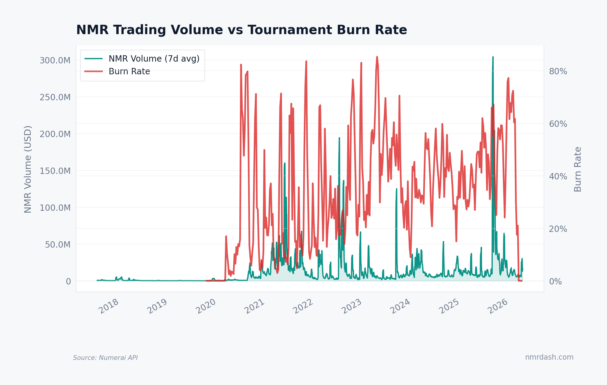 Dual-axis chart of NMR daily trading volume alongside per-round burn rate, with volume spikes loosely coinciding with high-burn periods but also driven by broader crypto events