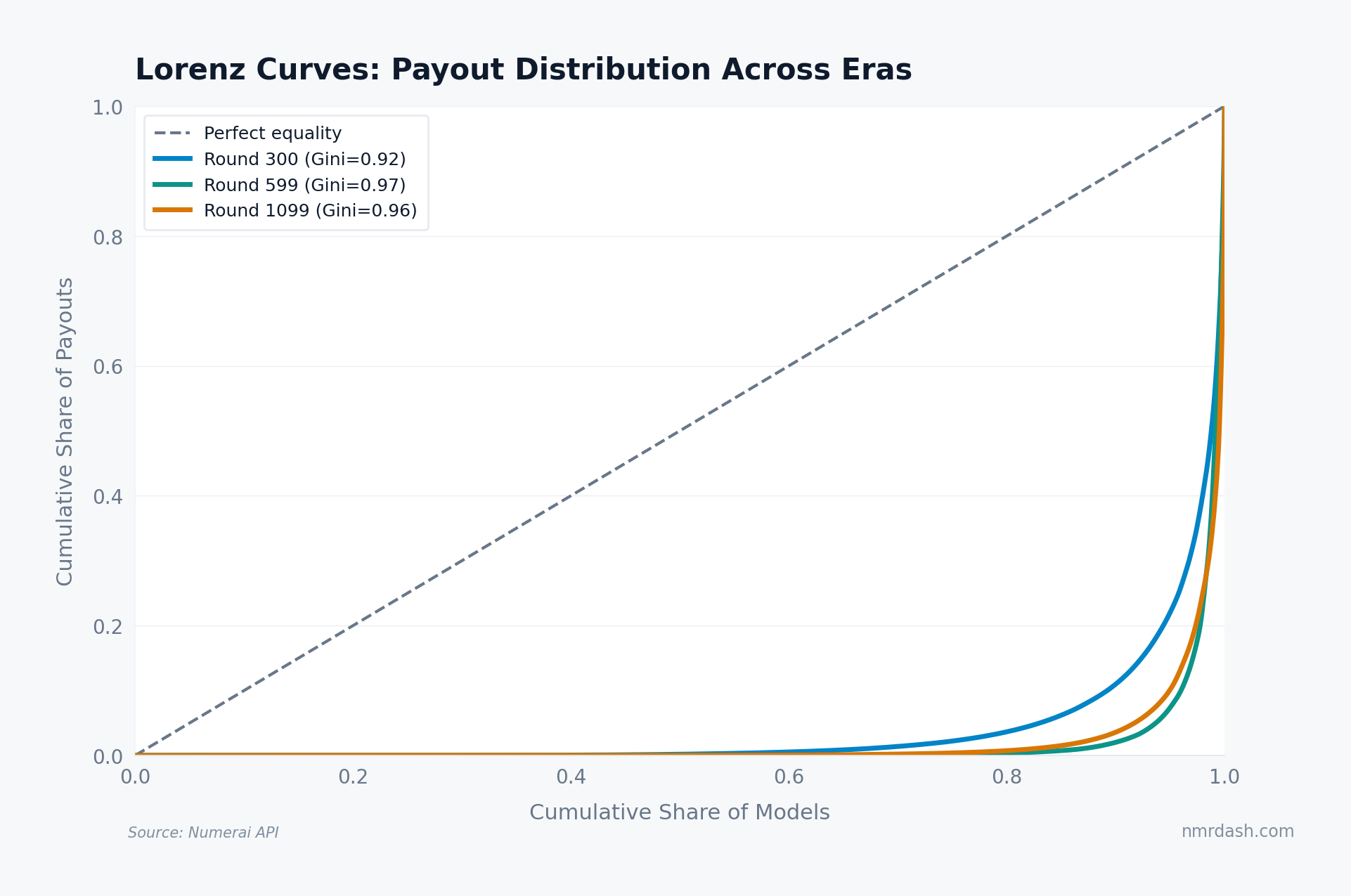 Three Lorenz curves for rounds 309, 599, and 1099, showing increasing bow from the equality line across eras with Gini values of 0.92, 0.97, and 0.96