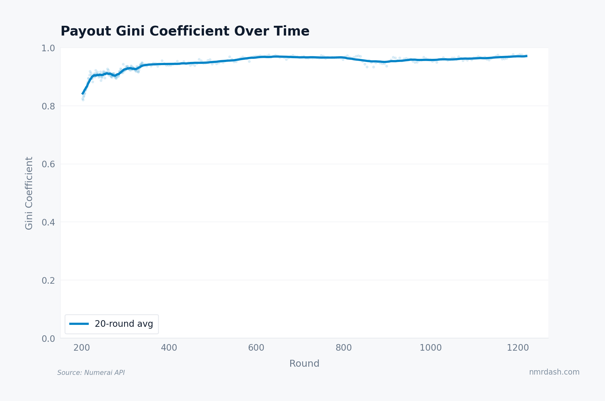 Payout Gini coefficient per round from round 200 to round 1200, rising from about 0.85 to 0.97 with a 20-round rolling average