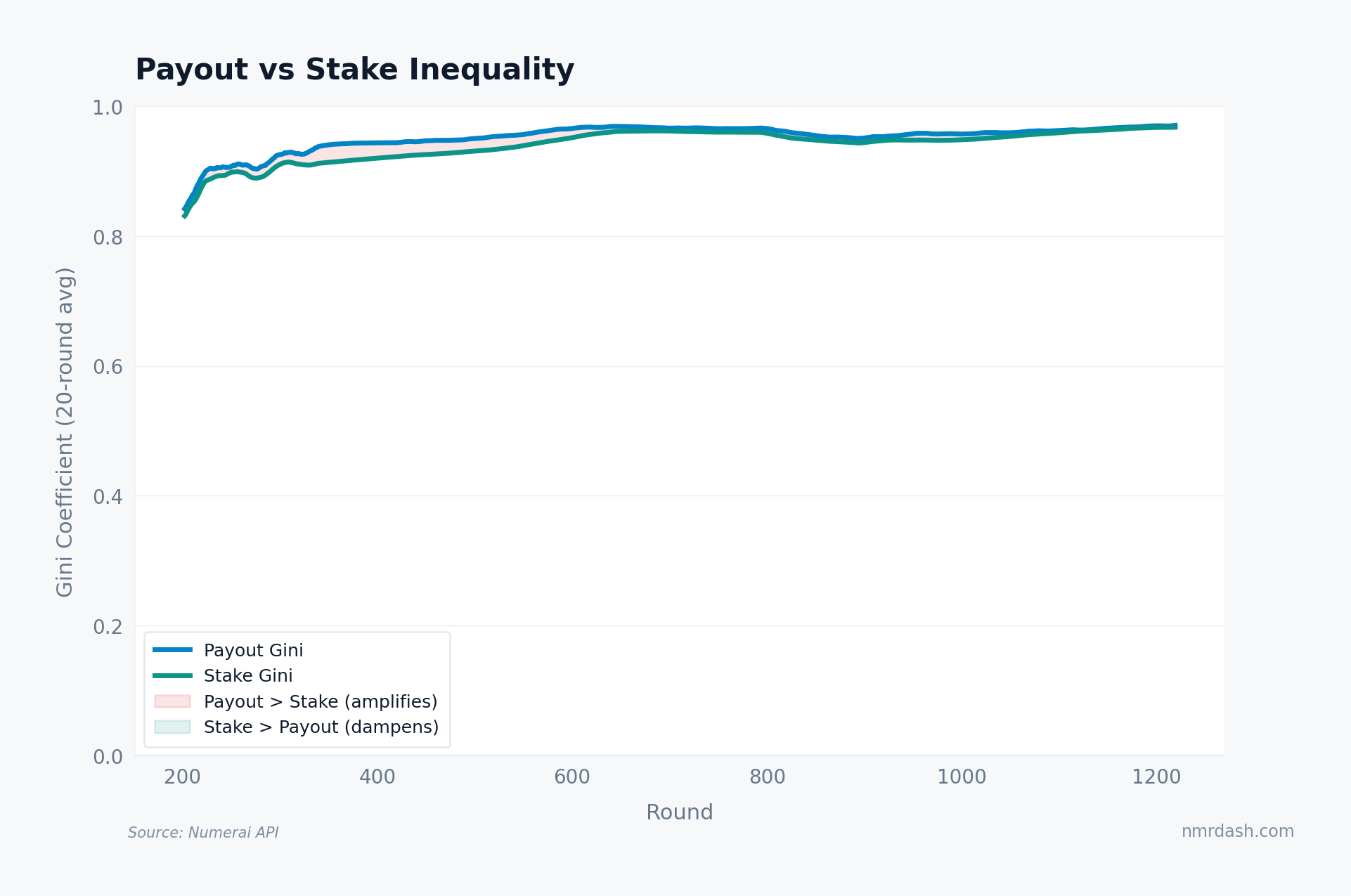 Dual-line chart showing payout Gini and stake Gini over time, both near 0.95-0.97, with payout Gini slightly higher throughout