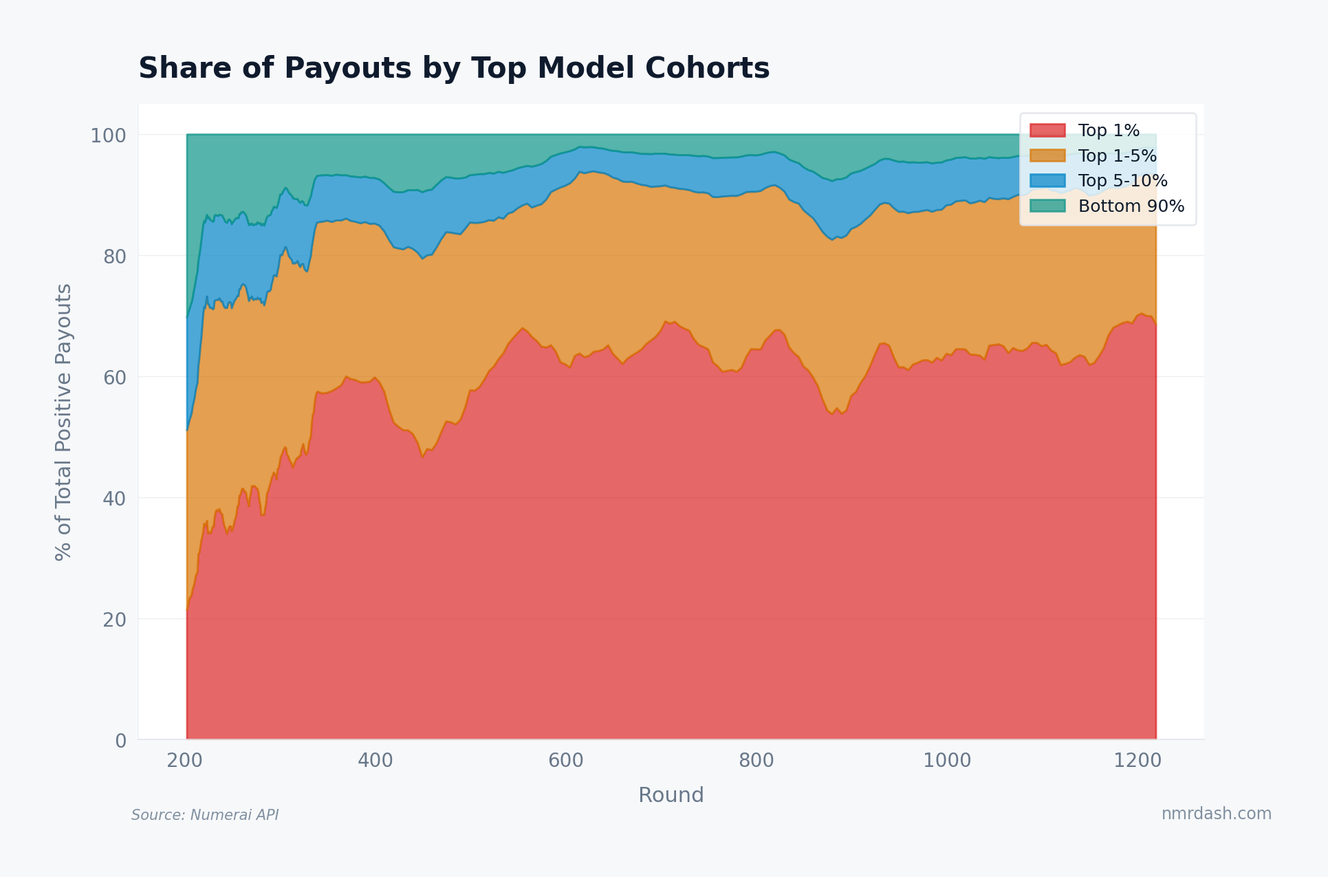Stacked area chart of payout share by cohort -- top 1 percent in red, top 1-5 percent in amber, top 5-10 percent in blue, bottom 90 percent in teal