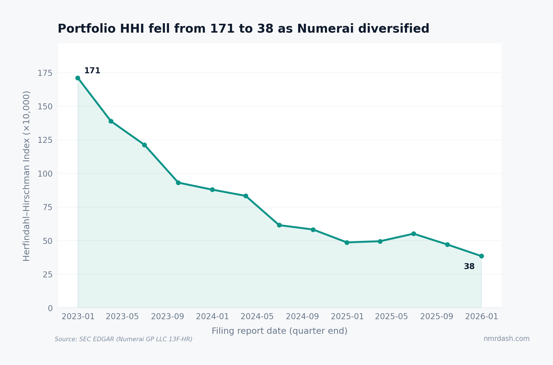 Line chart showing Numerai's portfolio HHI declining from 171 in late 2022 to 38 in late 2025, indicating progressive diversification