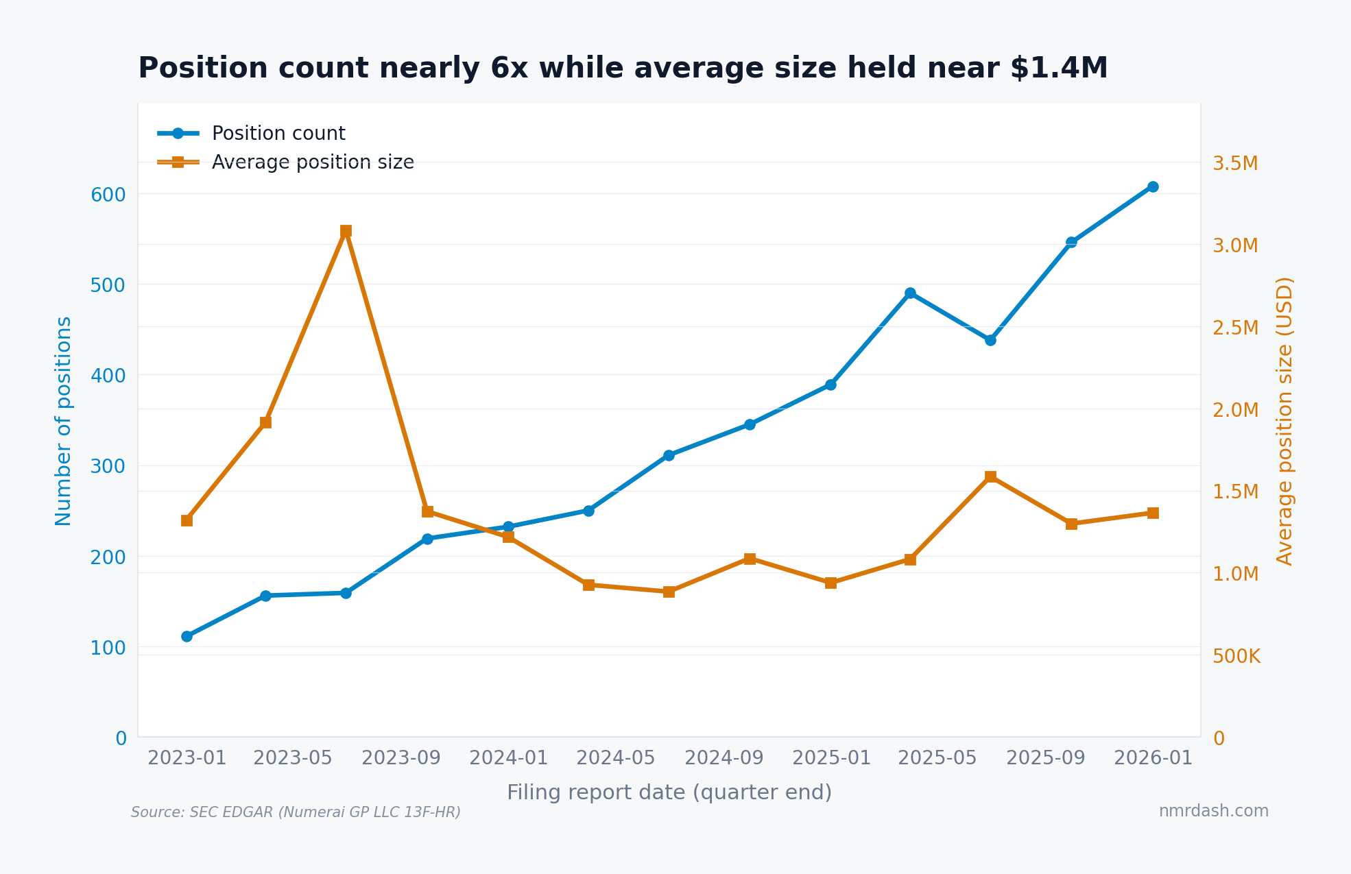 Dual-axis line chart with the position count rising from about 110 to over 600 while the average position size fluctuates near 1 to 1.5 million dollars per holding