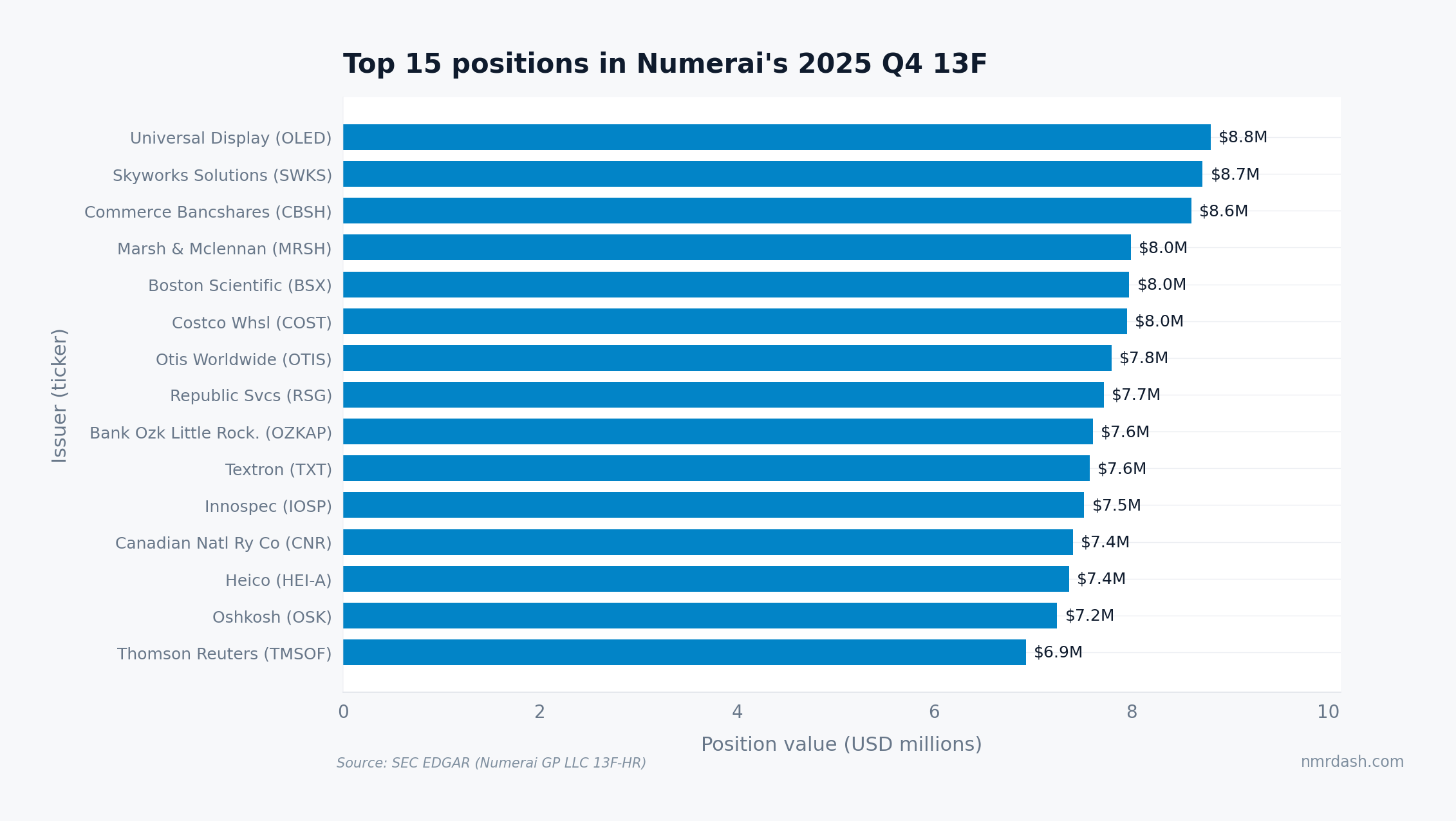 Horizontal bar chart of Numerai's top 15 13F positions led by Universal Display, Skyworks Solutions, and Commerce Bancshares, each near 8 million dollars