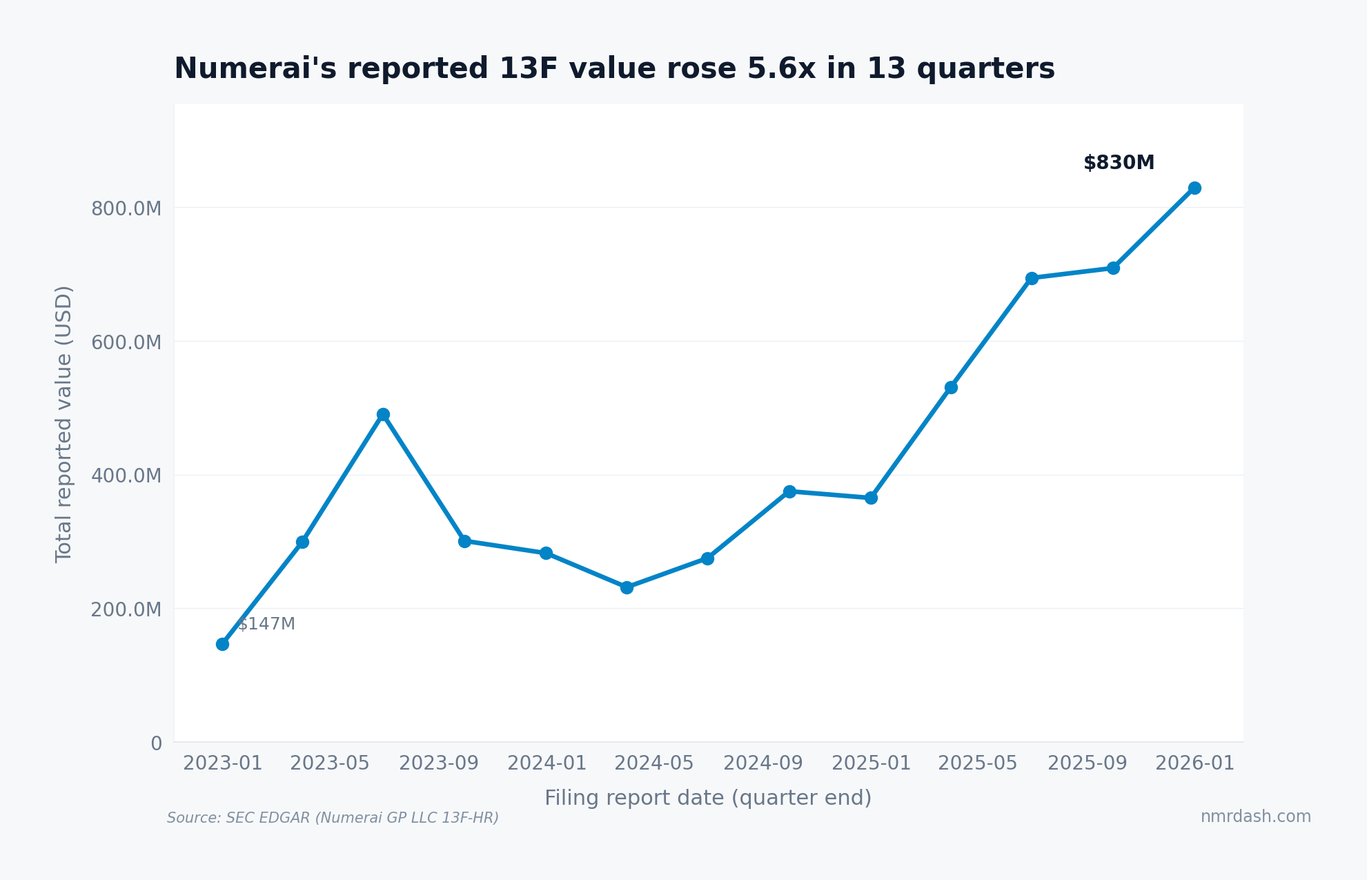 Line chart of Numerai's 13F total reported value rising from 147 million dollars at year-end 2022 to 830 million dollars at year-end 2025 with a notable spike in mid-2023