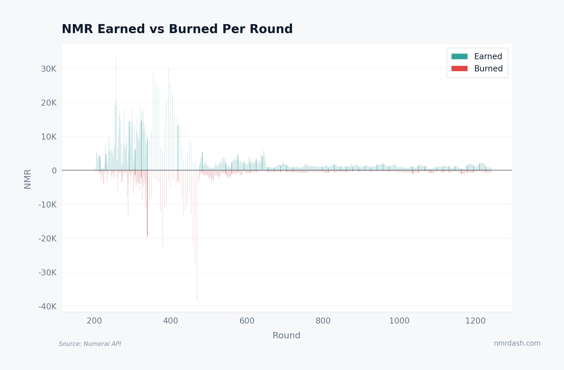 Bar chart of NMR earned versus NMR burned per round from round ~200 to ~1200, with earnings peaking above 30K NMR in rounds 250–450 before both series settle below 5K per round from round 500 onward