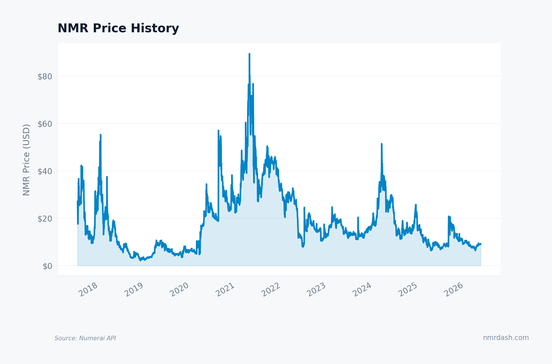 NMR price in USD from 2018 through 2026, showing an all-time high near $85 in 2021 and a grind down to single digits by 2026