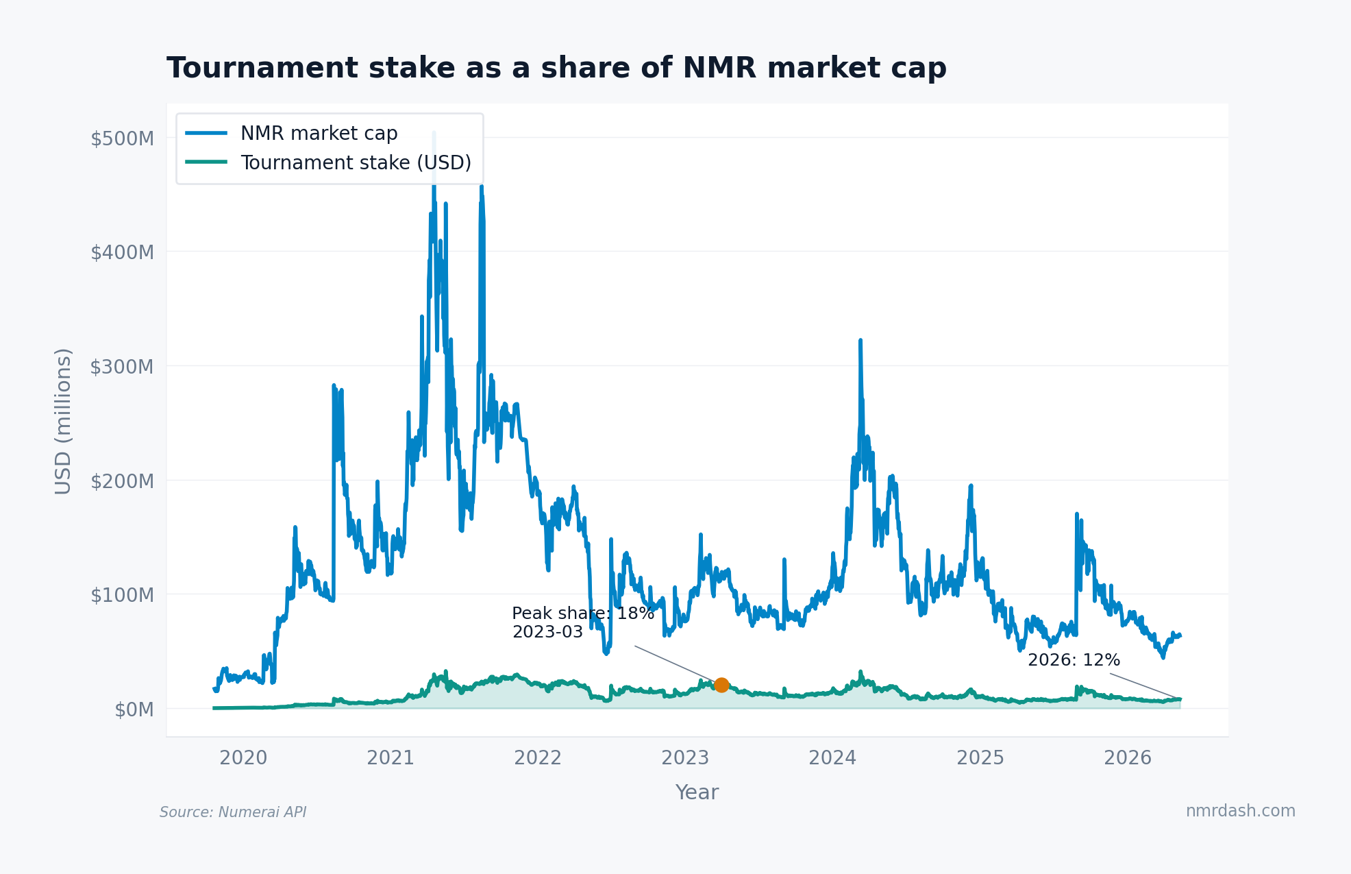 Line chart contrasting NMR market cap in USD millions against the USD value of all tournament stake from 2020 to 2026, with the stake ratio peaking at 18 percent in March 2023 and currently sitting at 12 percent