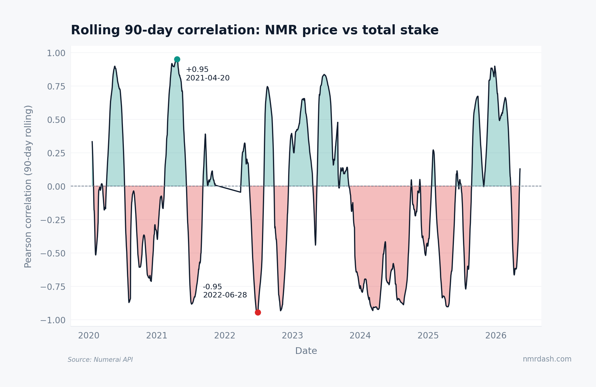 Line chart showing the rolling 90-day Pearson correlation between NMR price and total stake from 2020 to 2026, swinging between +0.95 in April 2021 and -0.95 in June 2022, with green shading above zero and red below