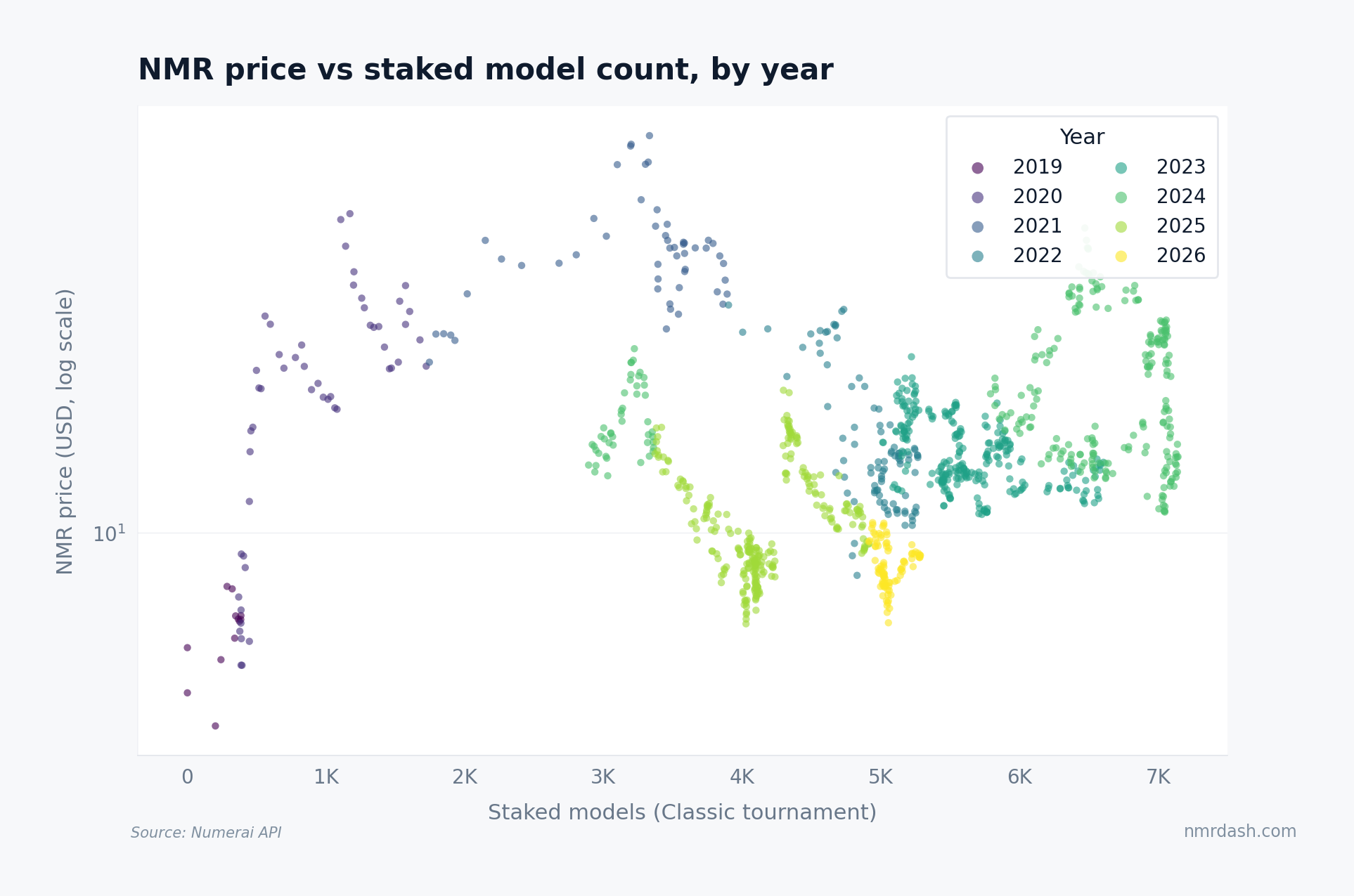 Scatter plot of NMR price in USD against staked Classic-tournament model count, with each daily observation colored by year, showing an inverse fan from 2021 in the top-left to 2024 stretched across the right edge
