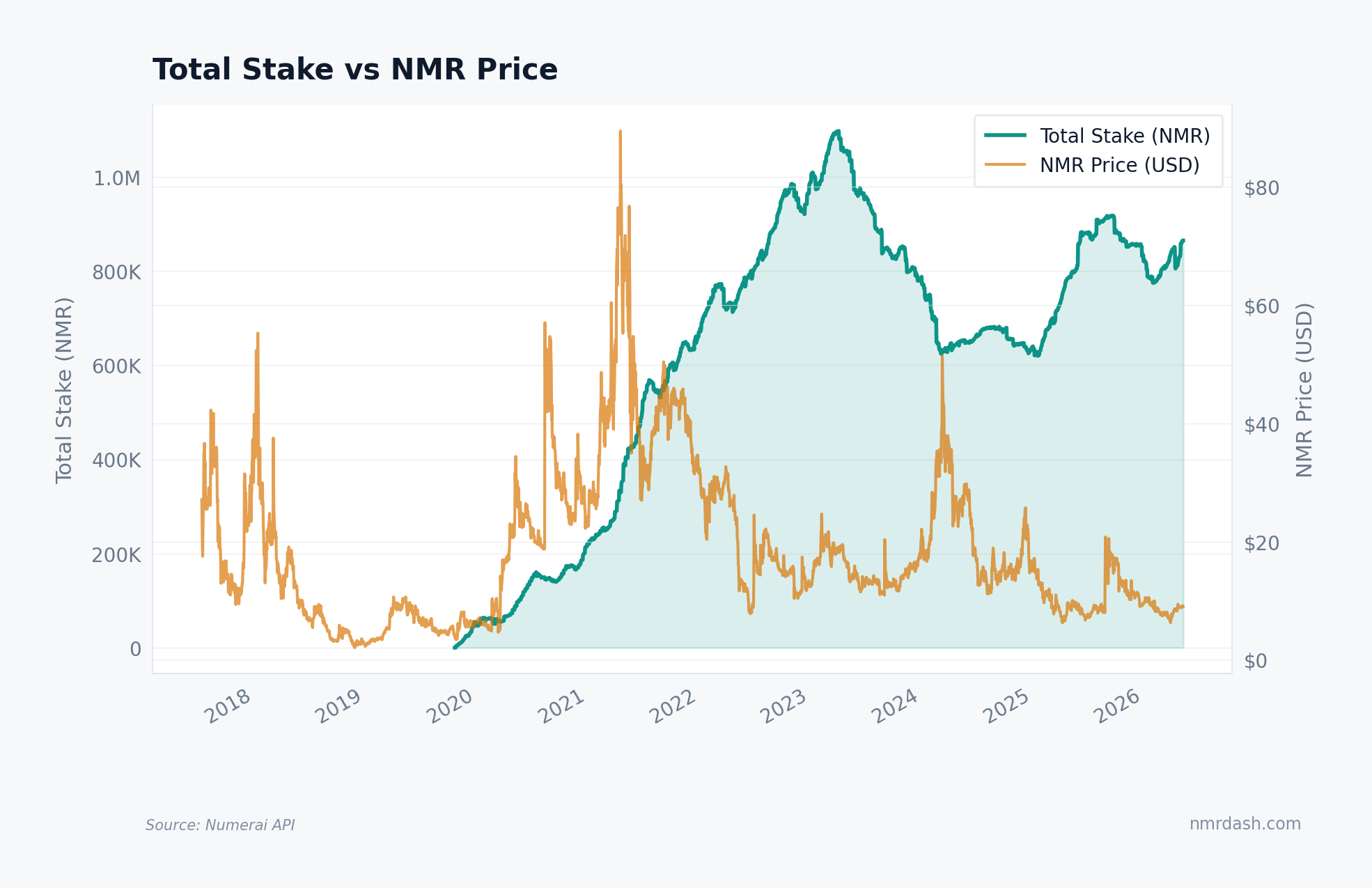 Line chart overlaying total staked NMR against NMR/USD price from 2018 through 2026, with stake climbing past 1M NMR by 2024 while price drifts down from its 2021 peak
