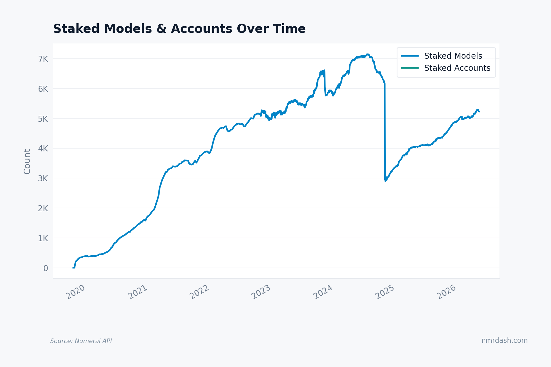Line chart of staked models and staked accounts over time from 2020 to 2026, climbing steadily to roughly 7K models in early 2025, dropping sharply to about 3K mid-2025, and recovering toward 5K by 2026