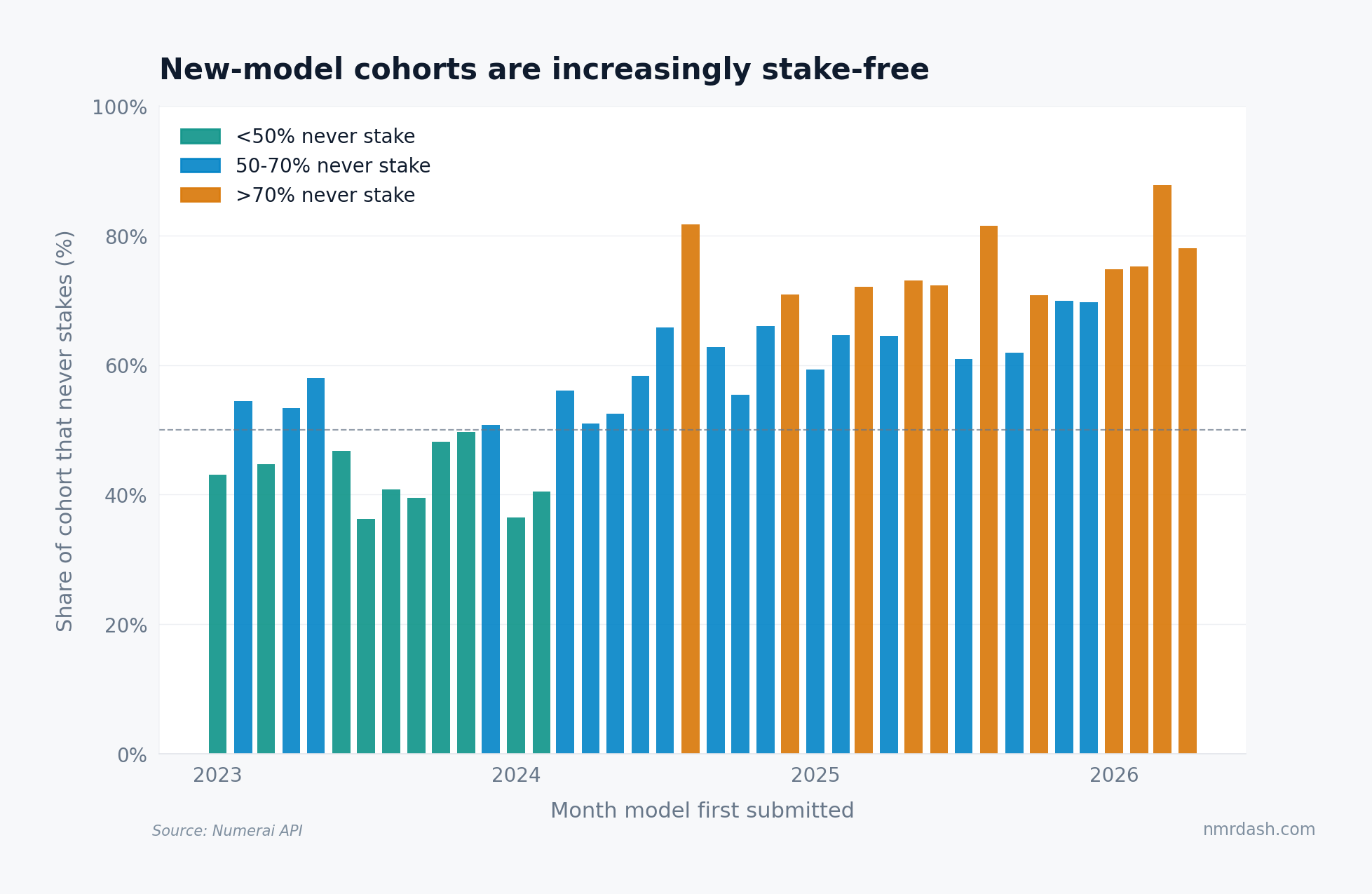 Bar chart showing the share of each monthly cohort of new Numerai models that never staked, by birth month from January 2023 to April 2026. The bars rise from about 40-50% in 2023 to 70-90% in 2026