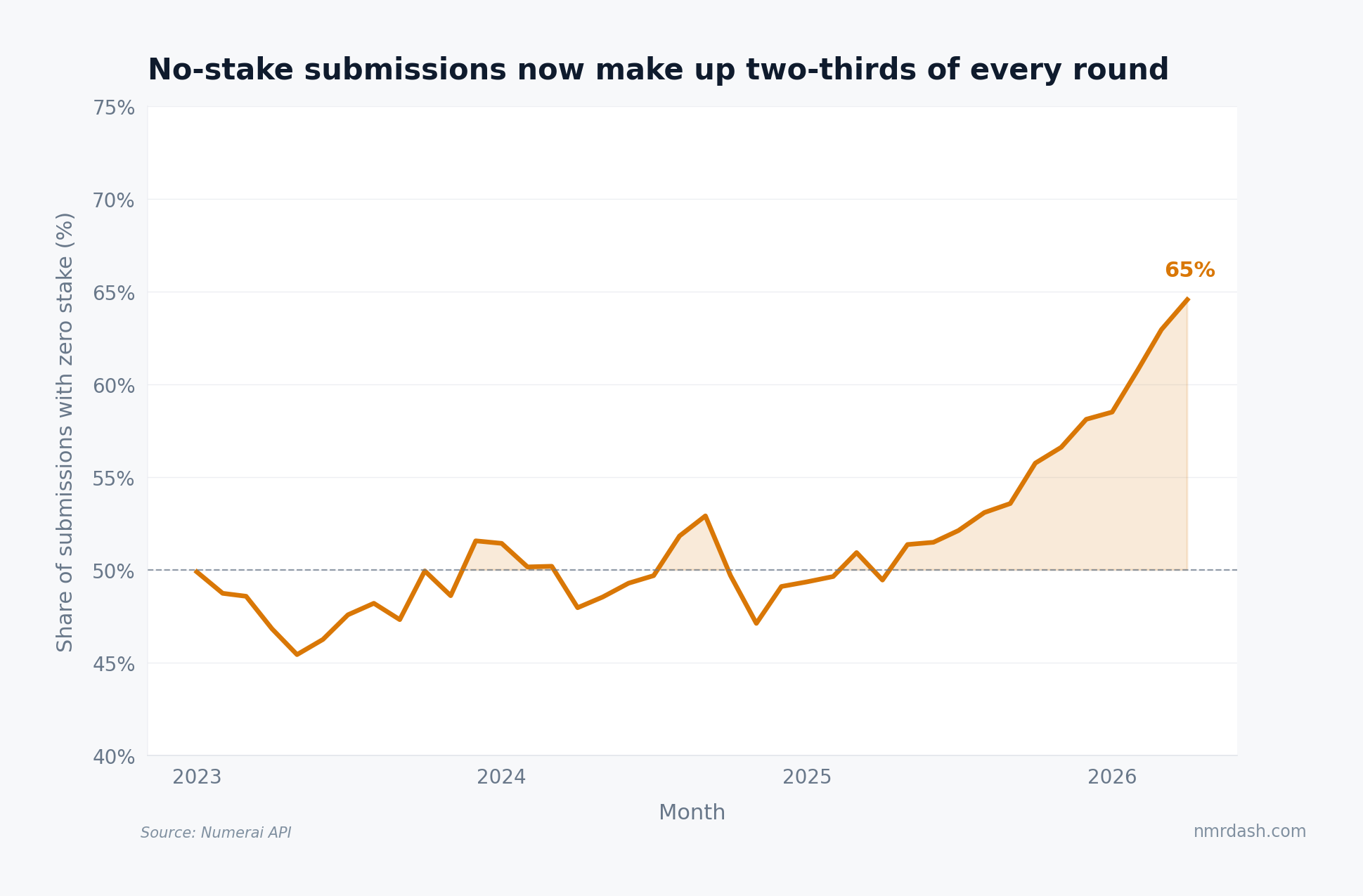 Line chart showing the share of Numerai tournament 8 submissions made with zero stake, monthly from January 2023 to May 2026, rising from about 49% to 65%