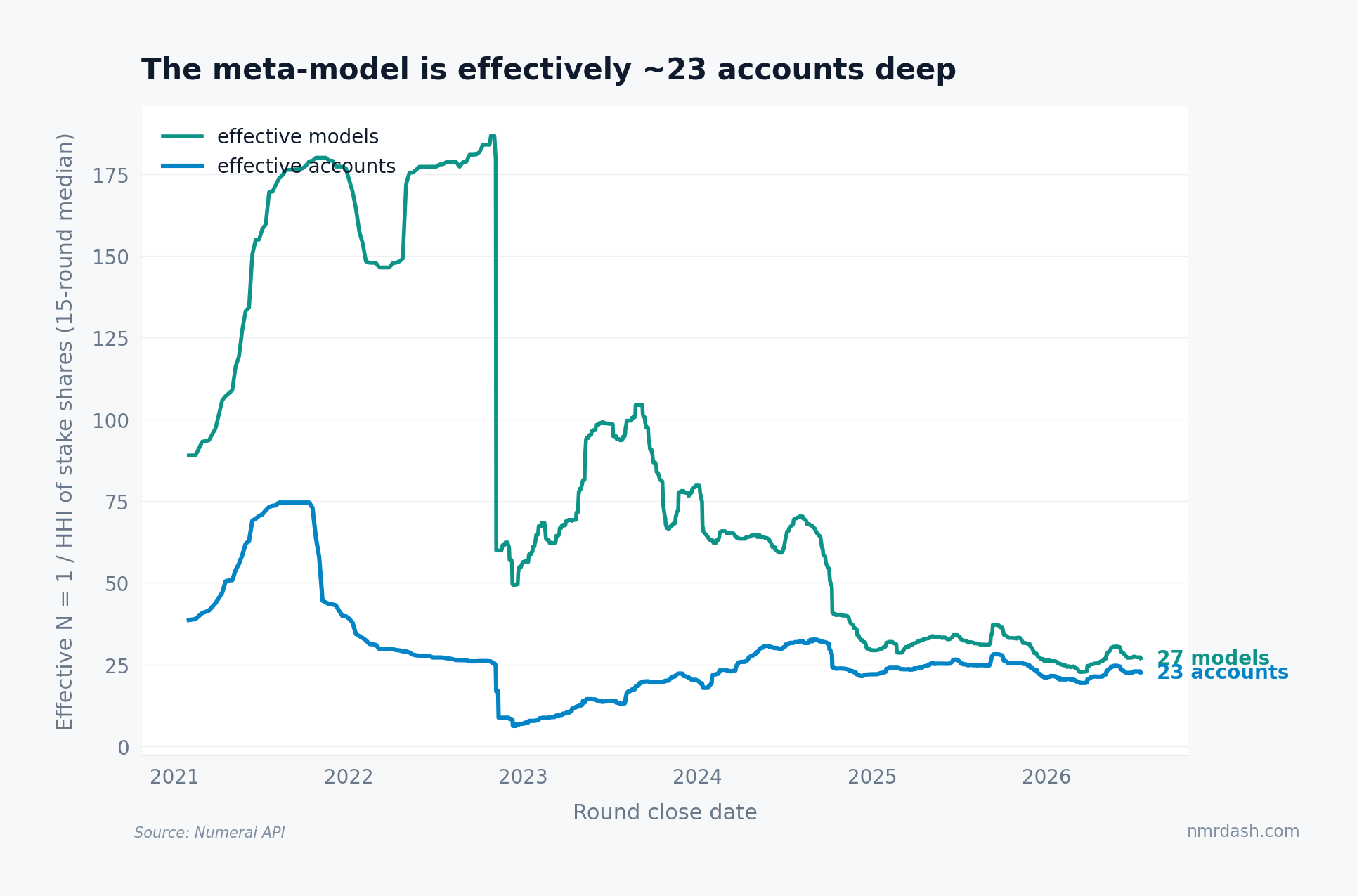 Effective number of models and accounts per round since 2021, with models collapsing from about 180 to 27 and accounts stable near 23, the two lines converging after 2024