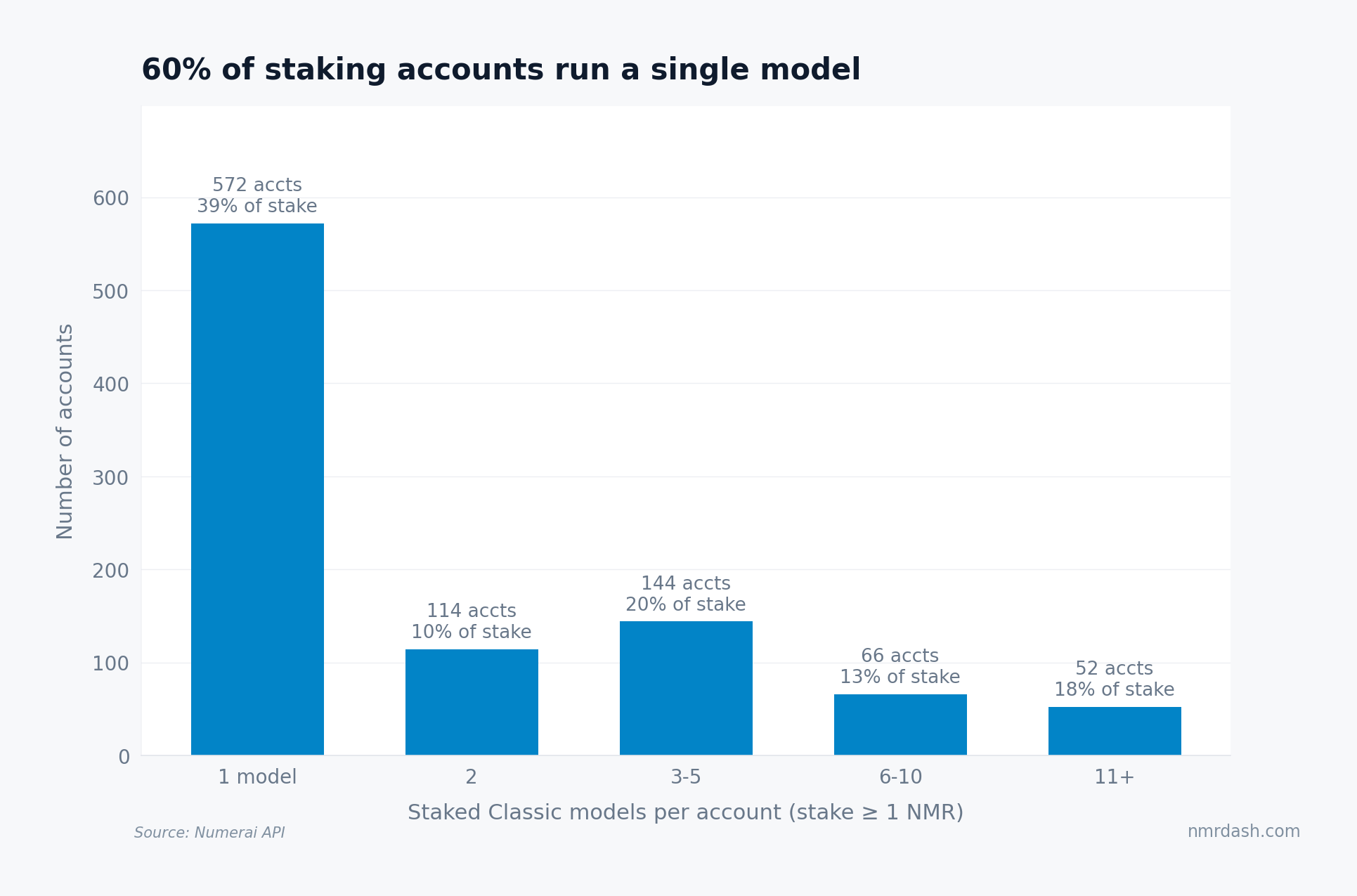 Distribution of staked models per account: 572 accounts run one model holding 39 percent of stake, while 52 accounts running 11 or more models hold just 18 percent