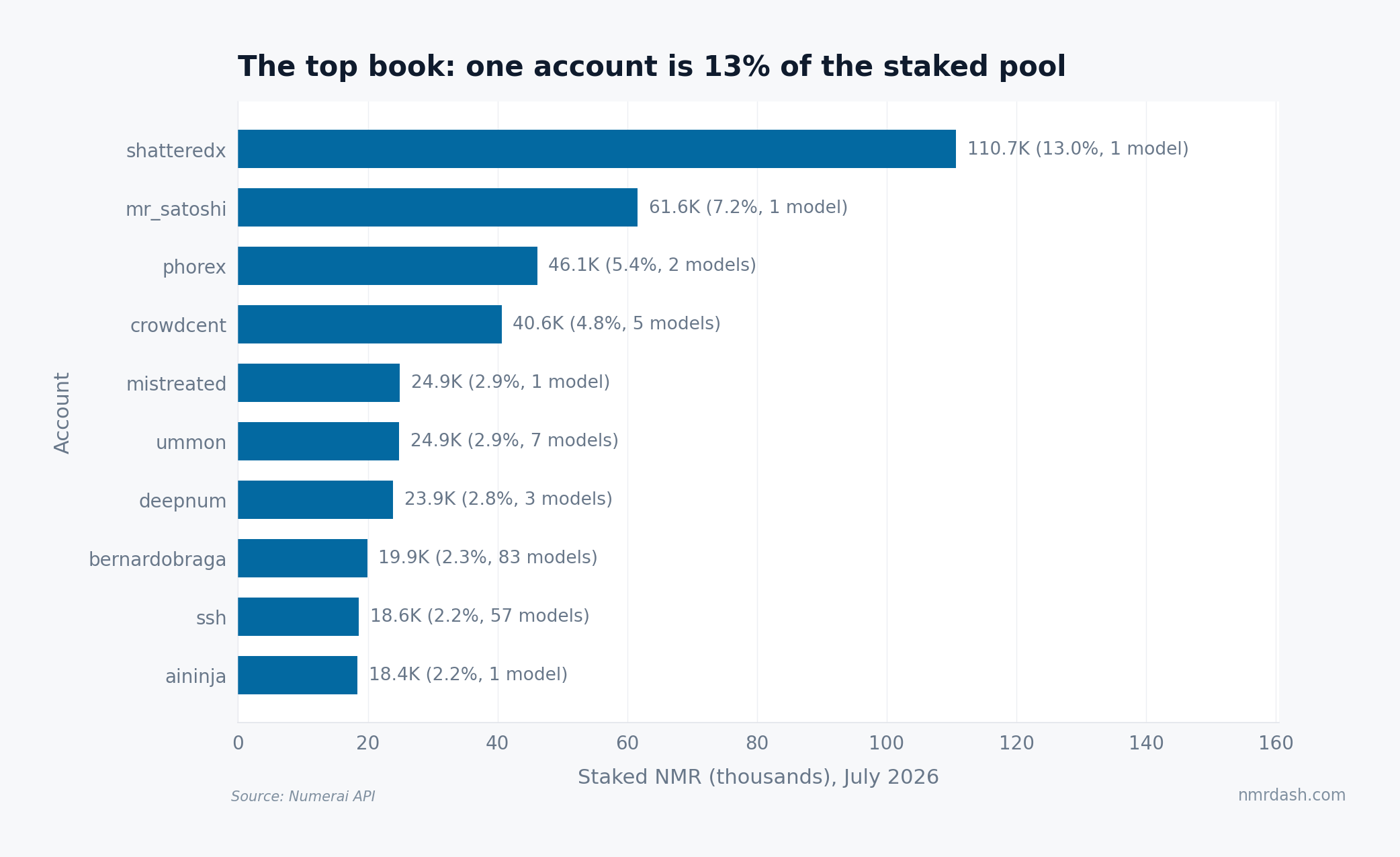 Top ten Numerai accounts by staked NMR in July 2026, led by shatteredx with 110.7K NMR and 13 percent of the pool from a single model