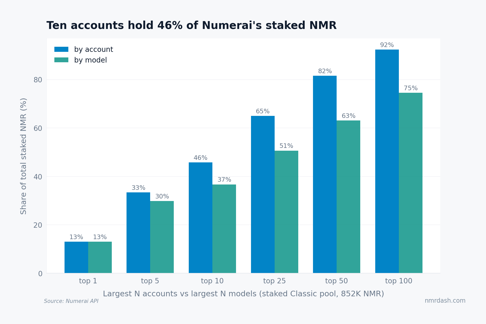 Grouped bars comparing stake share of the largest N accounts versus largest N models: top 10 accounts hold 46 percent versus 37 percent for models, top 100 accounts 92 percent