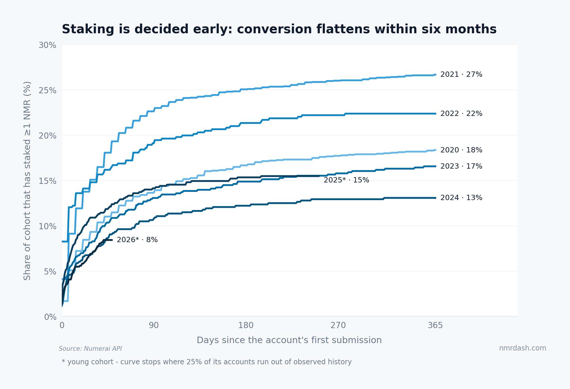 Line chart of cumulative share of each entry cohort reaching a 1 NMR stake by days since first submission, with 2021 highest at 27% and each curve flattening after roughly 180 days
