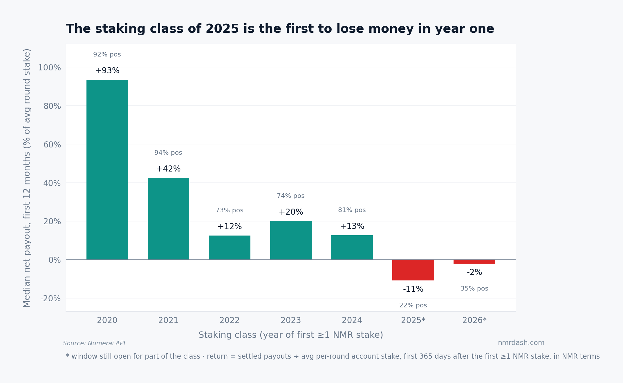 Bar chart of median first-year net payout by staking class, from +93% for 2020 down to +12-20% for 2022-2024, -11% for 2025, and -2% so far for 2026