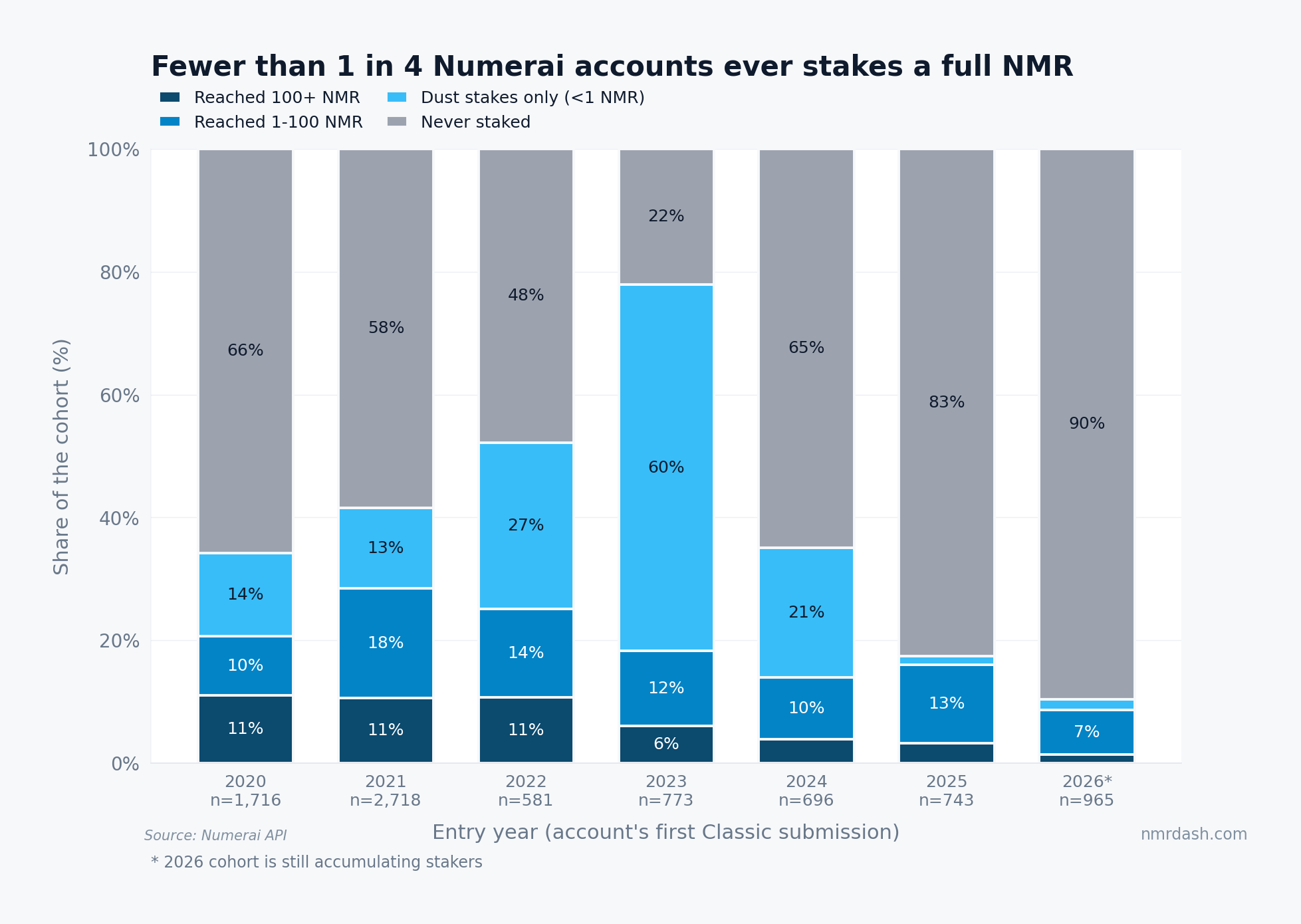 Stacked bar chart of Numerai accounts by entry year from 2020 to 2026, split into never staked, dust stakes under 1 NMR, 1-100 NMR, and 100+ NMR tiers, with the never-staked share rising from 58-66% to 90%