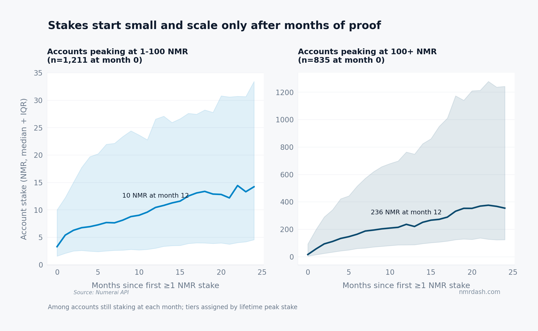 Two-panel line chart of median account stake by months since first stake, rising from about 3 to 14 NMR over two years for 1-100 NMR accounts and from about 15 to 354 NMR for 100+ accounts