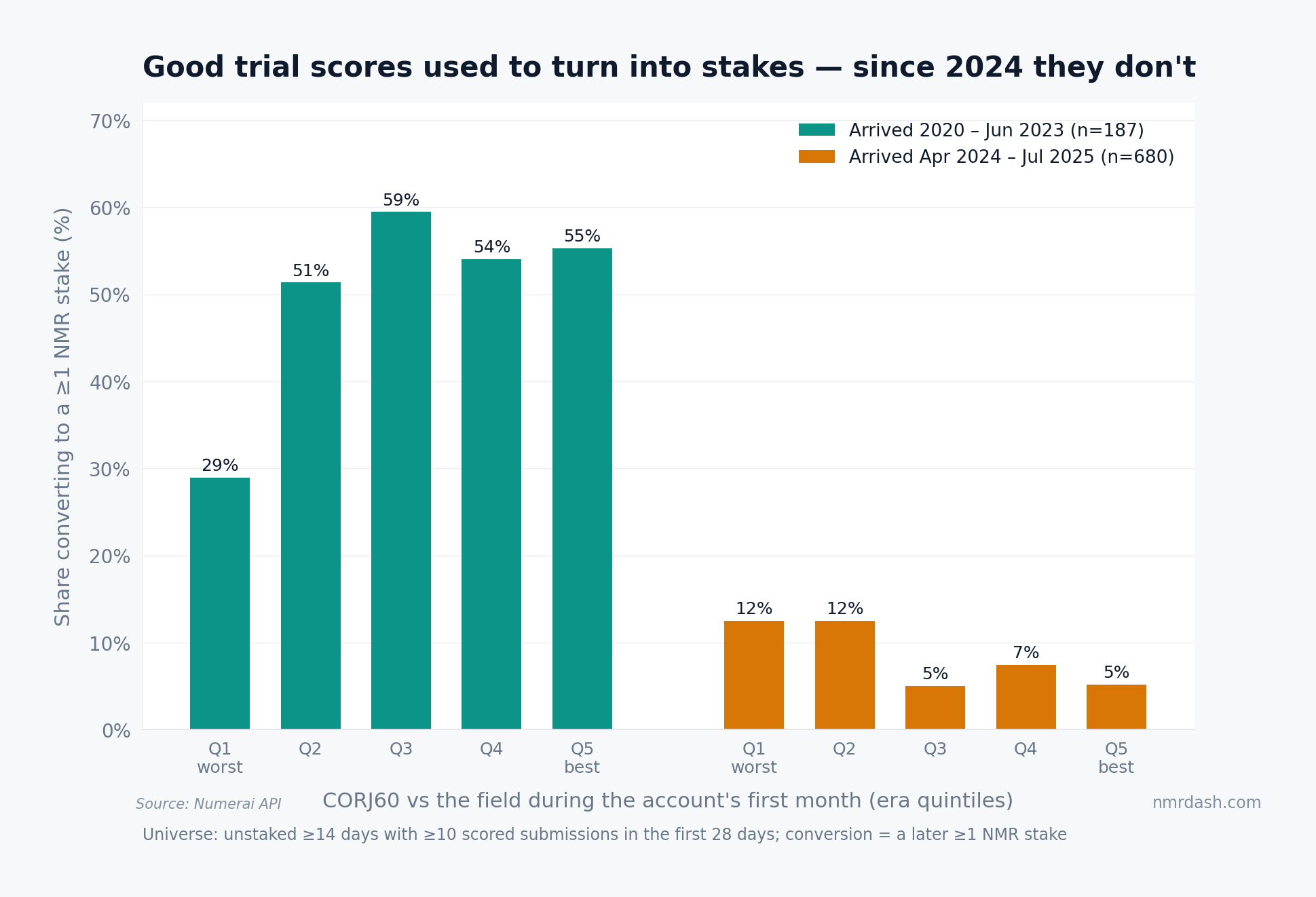 Grouped bar chart of conversion to a 1 NMR stake by trial-month score quintile, around 51-59% for all but the worst quintile among 2020-2023 arrivals, versus 5-12% and inverted for 2024-2025 arrivals