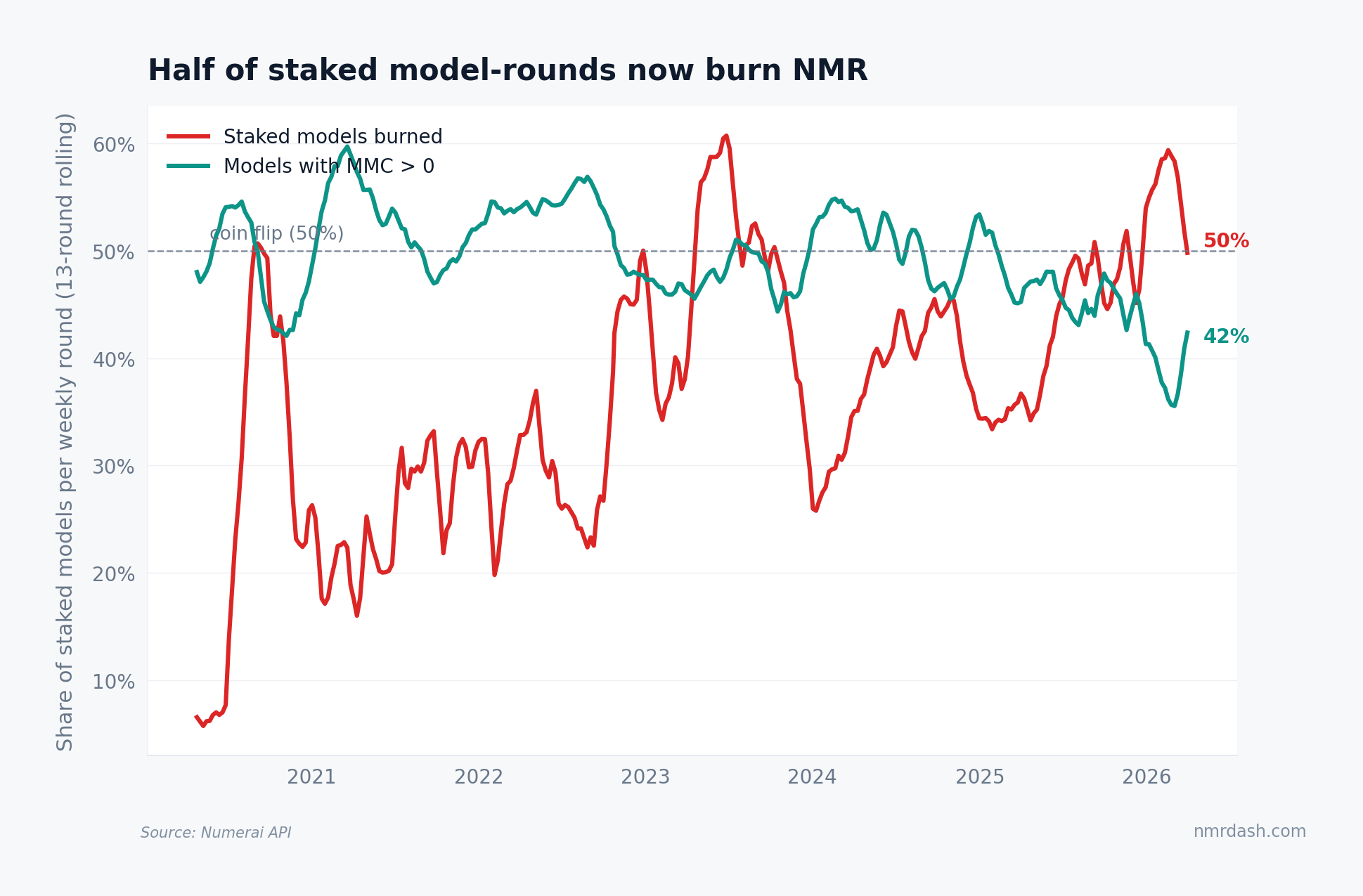 Line chart of the rolling share of staked models burned per weekly round, rising from the 20s and 30s percent range in 2021-2022 to 50 percent by 2026, against the share with positive MMC falling to 42 percent