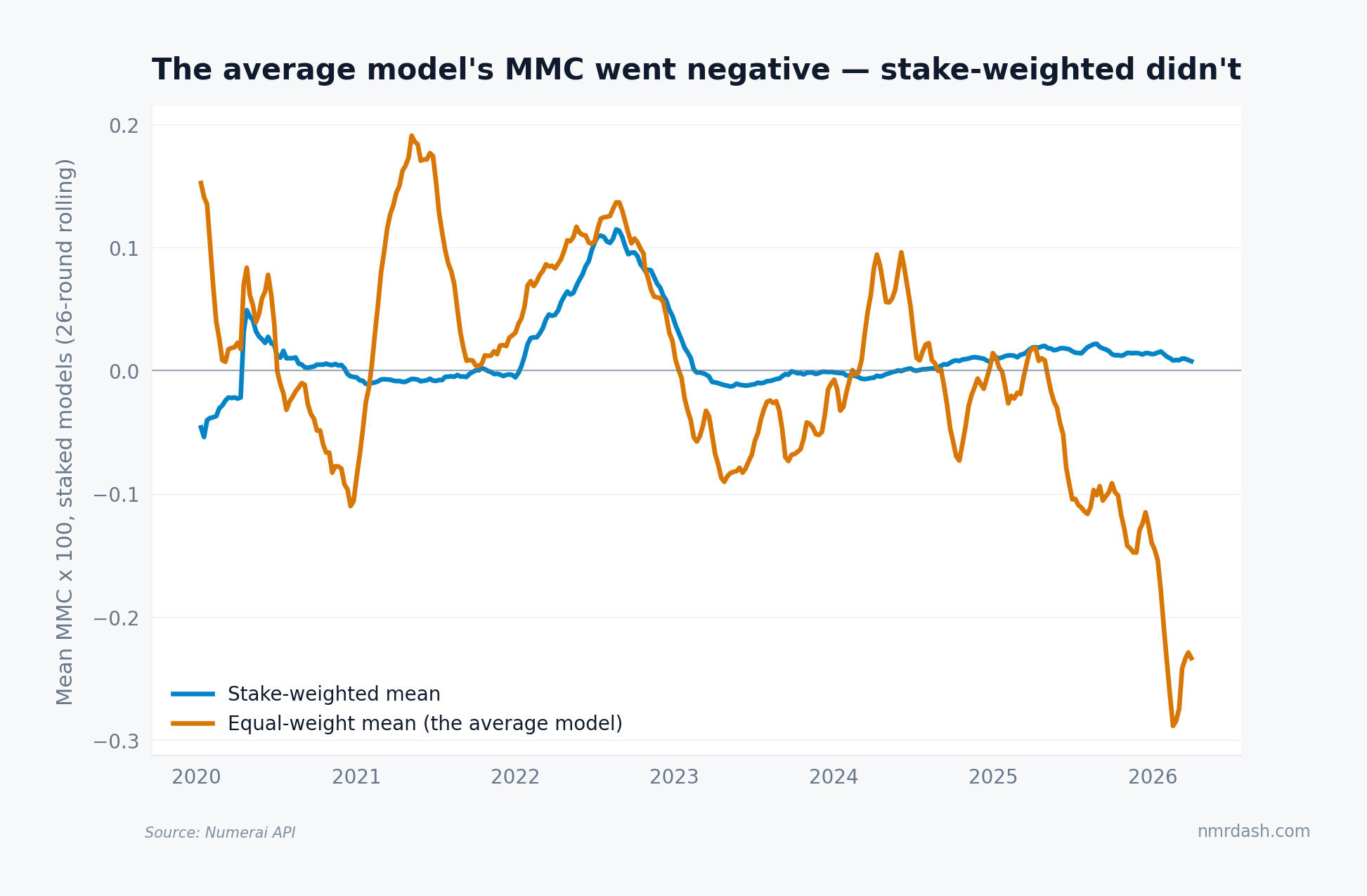 Line chart comparing 26-round rolling equal-weight and stake-weighted mean MMC times 100 for staked models from 2020 to 2026; the equal-weight line falls to about minus 0.29 in early 2026 while the stake-weighted line holds slightly above zero