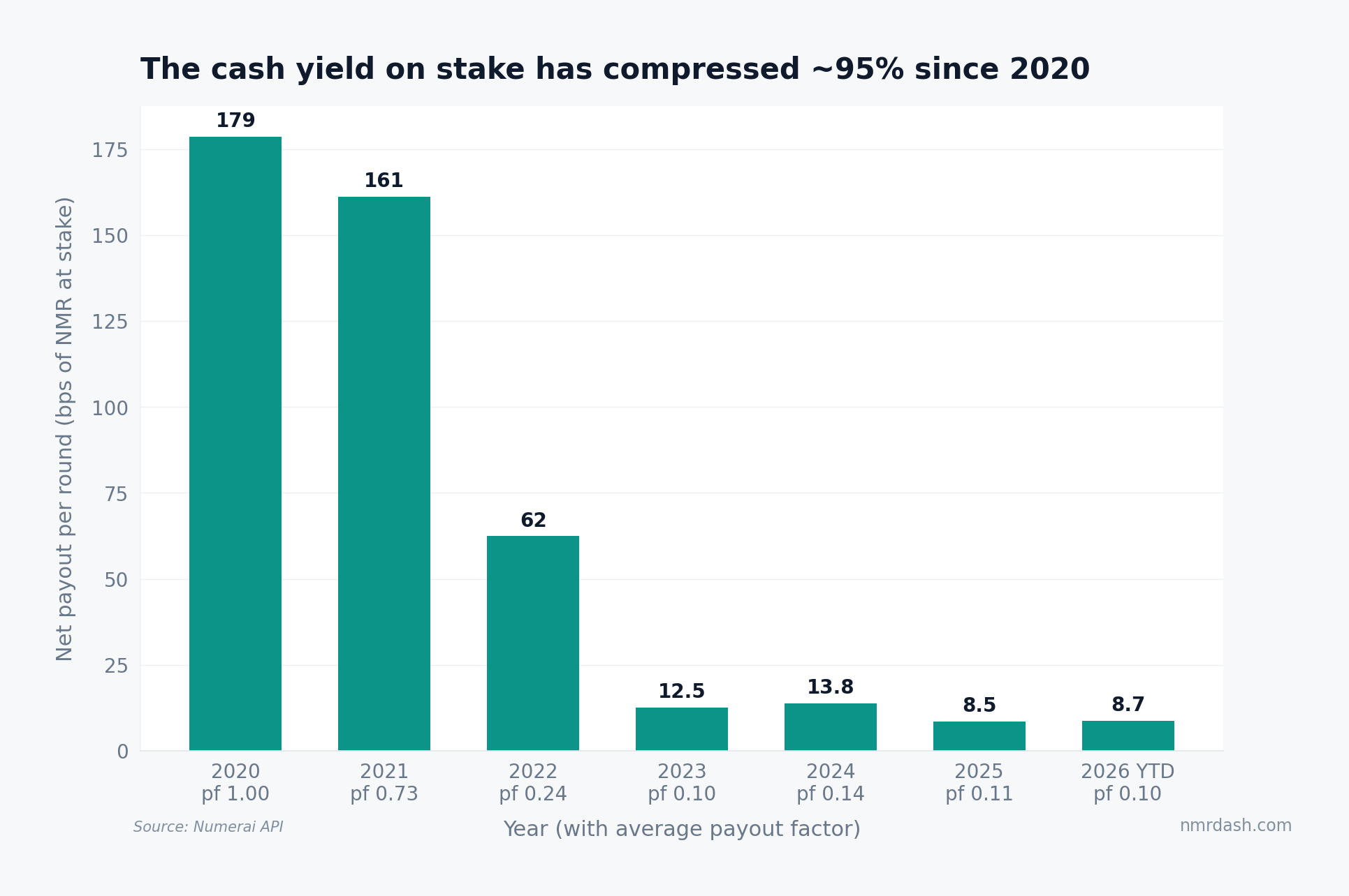 Bar chart of net payout per round in basis points of NMR at stake by year: 179 in 2020, 161 in 2021, 62 in 2022, 12.5 in 2023, 13.8 in 2024, 8.5 in 2025, and 8.7 in 2026 year to date, with the average payout factor falling from 1.00 to 0.10
