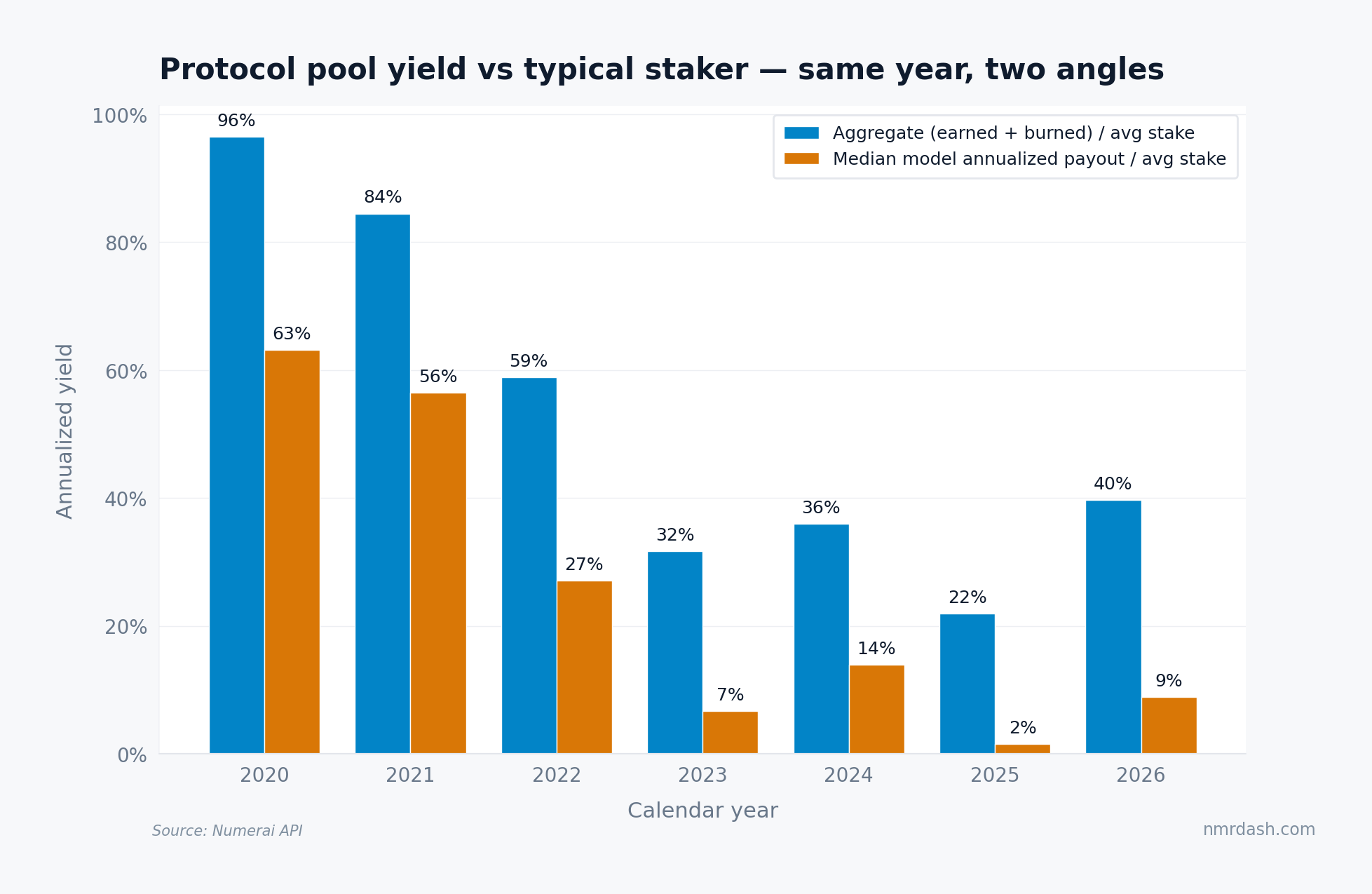 Grouped bar chart comparing aggregate protocol yield to median model yield for each year from 2020 to 2026
